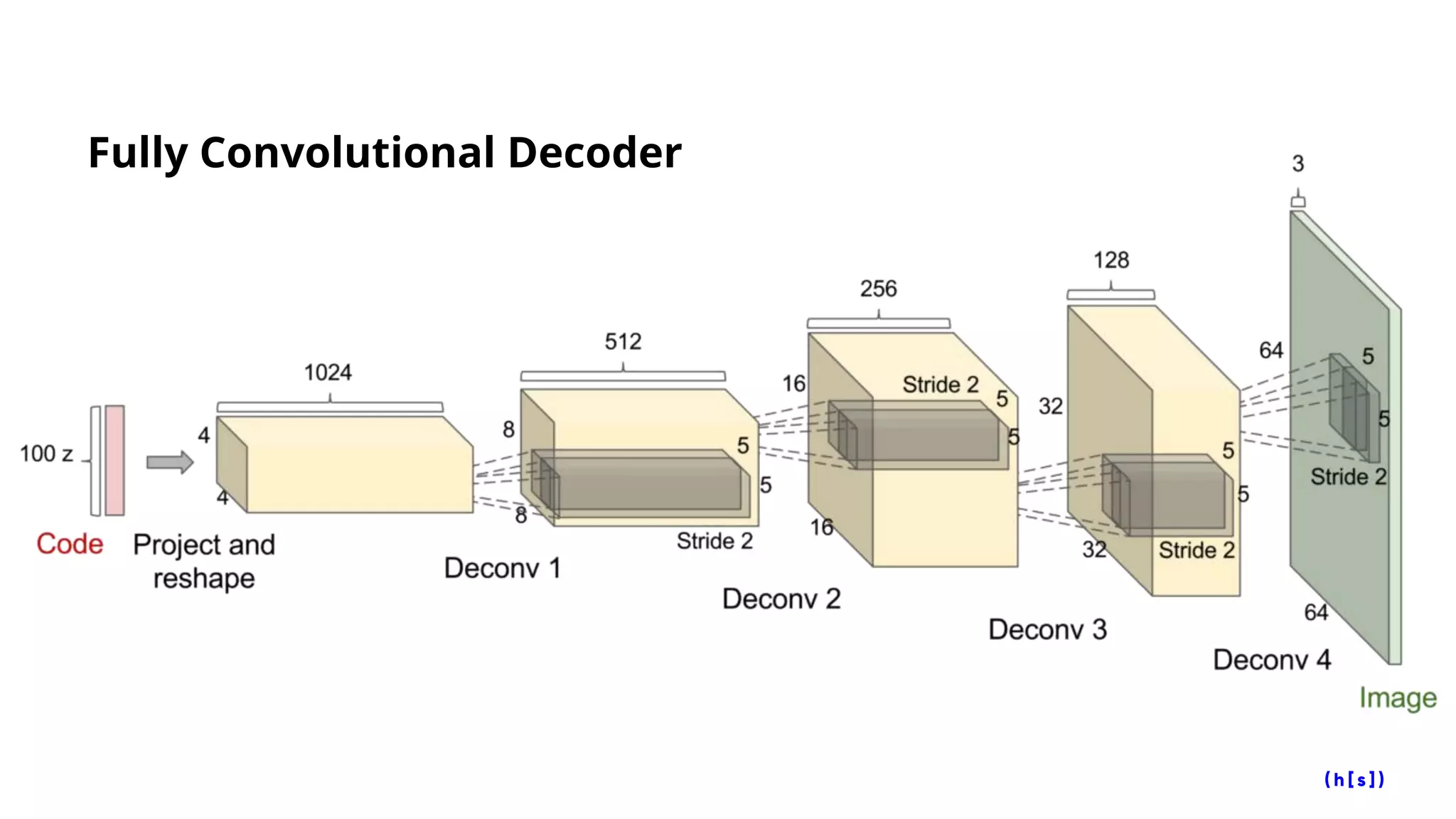 Fully Convolutional Decoder
 