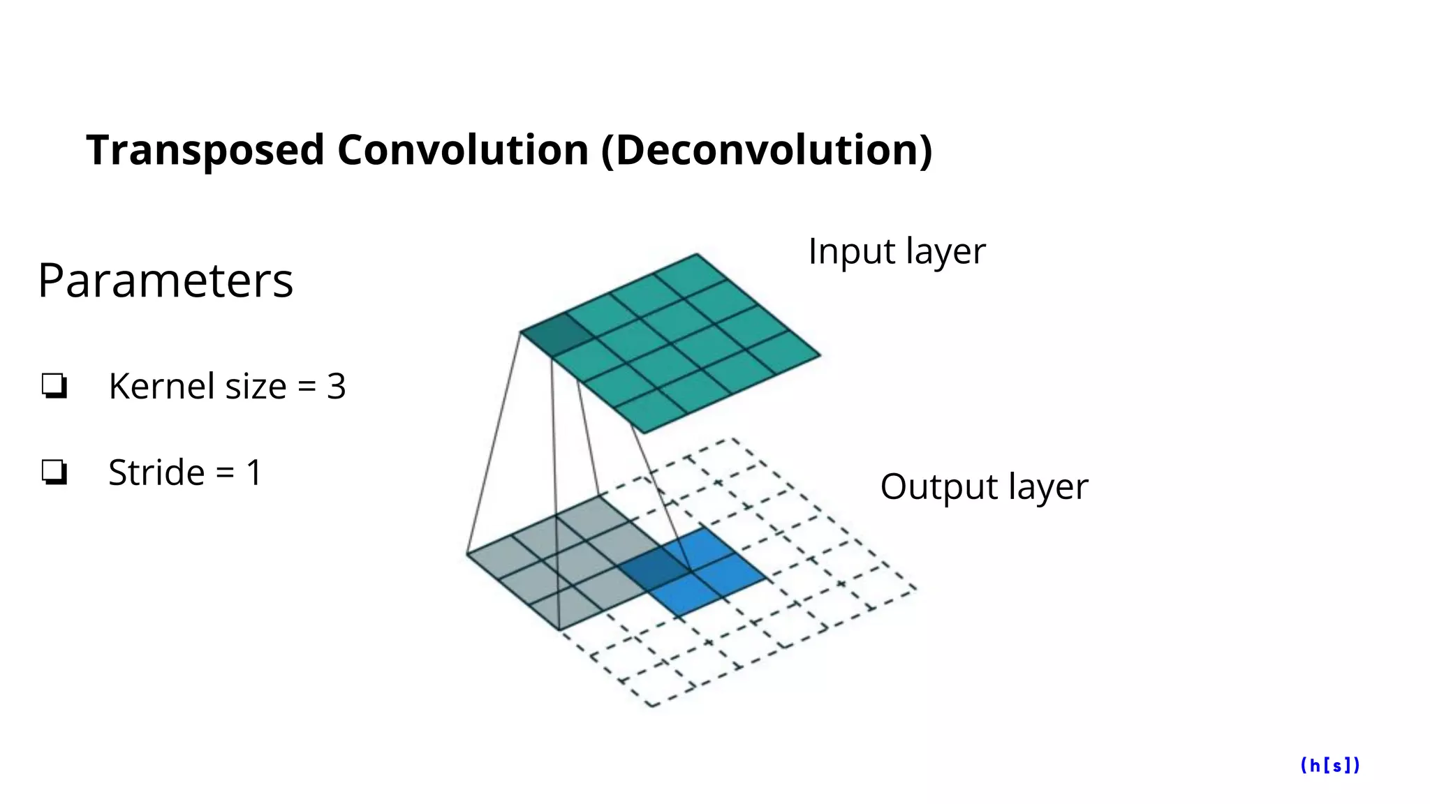 Transposed Convolution (Deconvolution)
Parameters
❏ Kernel size = 3
❏ Stride = 1
Input layer
Output layer
 