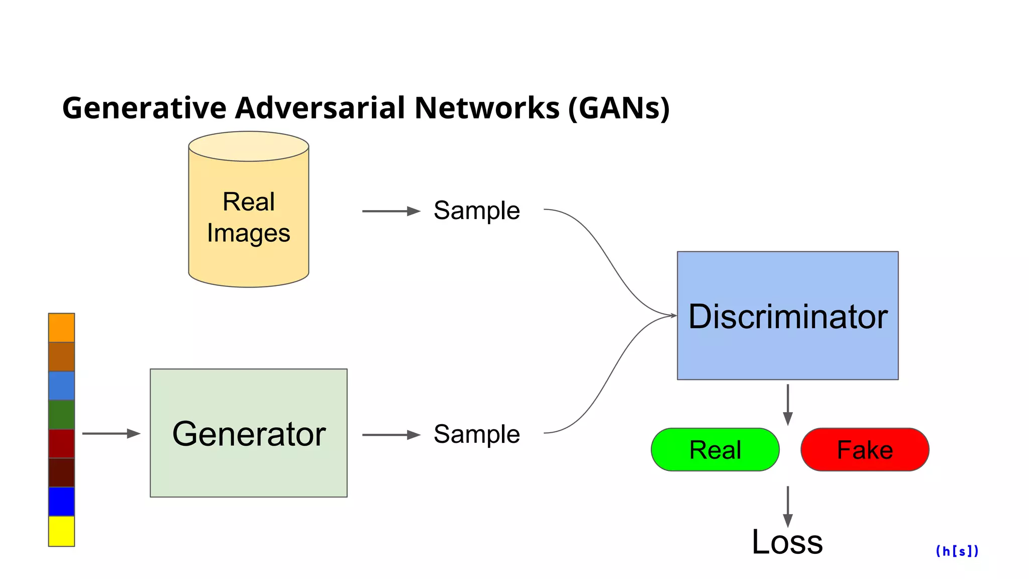Generative Adversarial Networks (GANs)
Generator
Discriminator
Sample
Real
Images
Sample
Real Fake
Loss
 