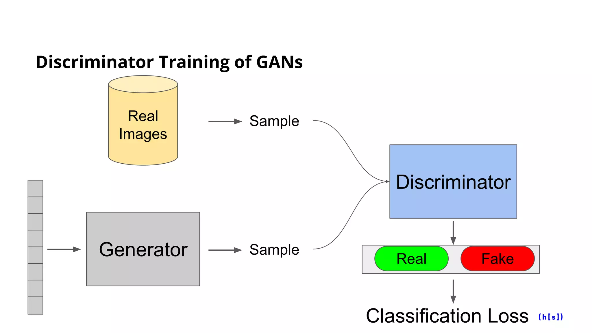 Discriminator Training of GANs
Generator
Discriminator
Sample
Real
Images
Sample
Real Fake
Classification Loss
 