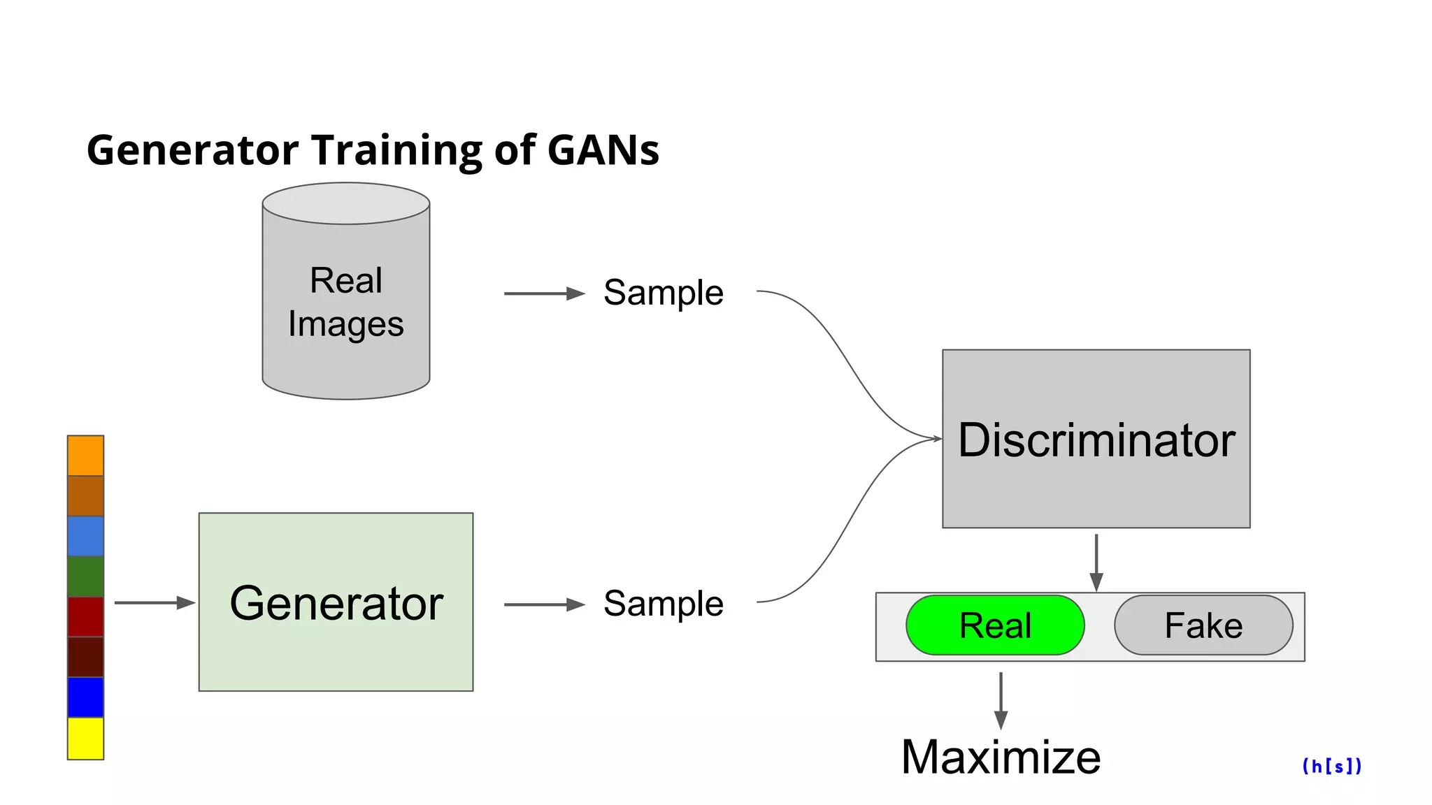 Generator Training of GANs
Generator
Discriminator
Sample
Real
Images
Sample
Real Fake
Maximize
 