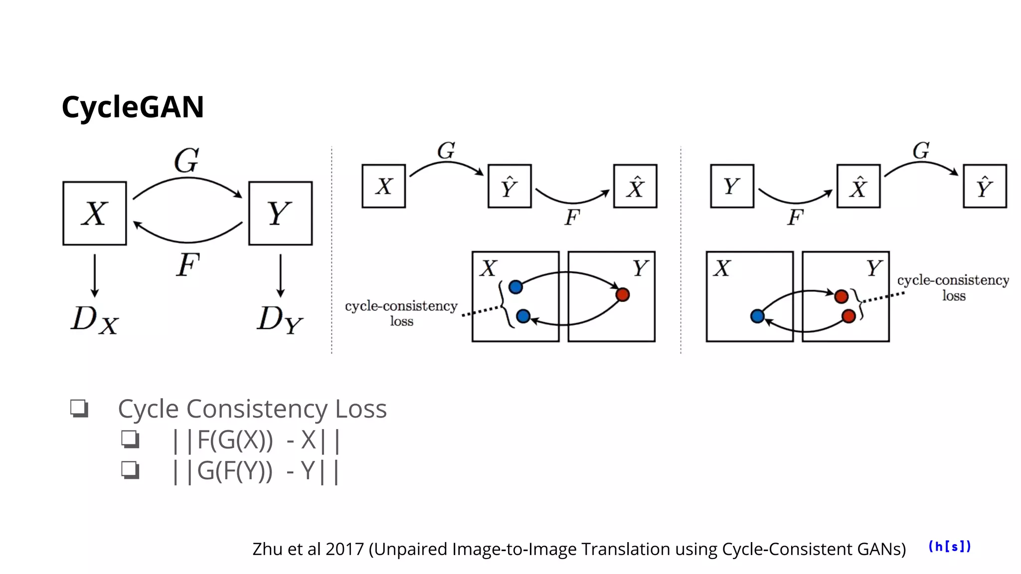 CycleGAN
Zhu et al 2017 (Unpaired Image-to-Image Translation using Cycle-Consistent GANs)
❏ Cycle Consistency Loss
❏ ||F(G(X)) - X||
❏ ||G(F(Y)) - Y||
 