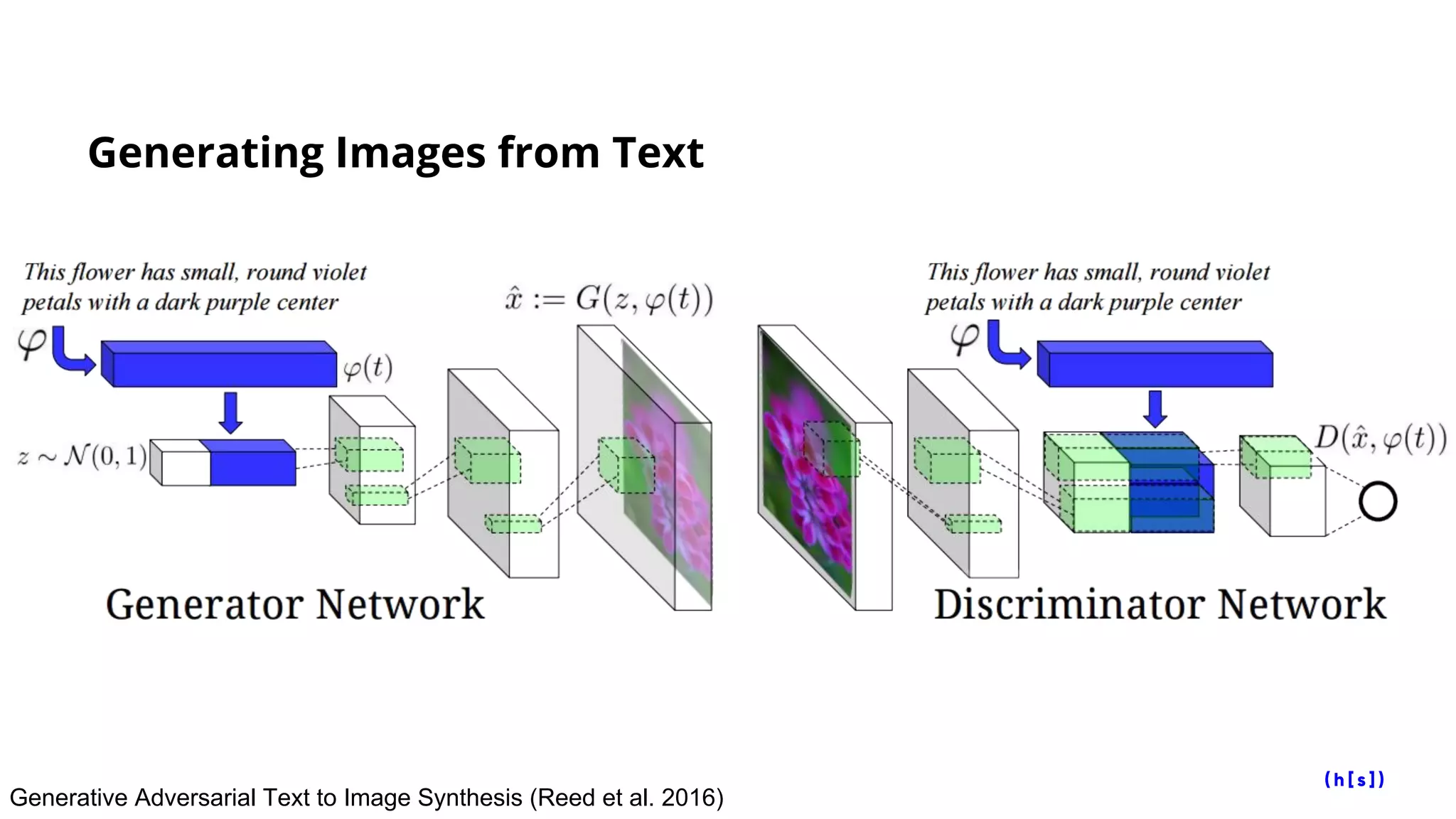 Generating Images from Text
Generative Adversarial Text to Image Synthesis (Reed et al. 2016)
 
