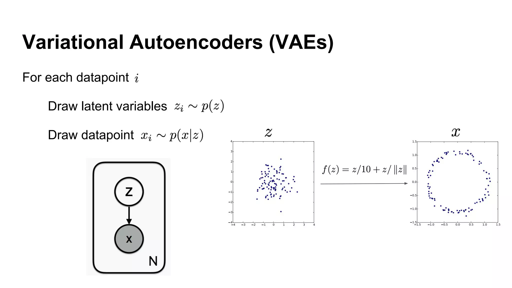 Variational Autoencoders (VAEs)
For each datapoint
Draw latent variables
Draw datapoint
 