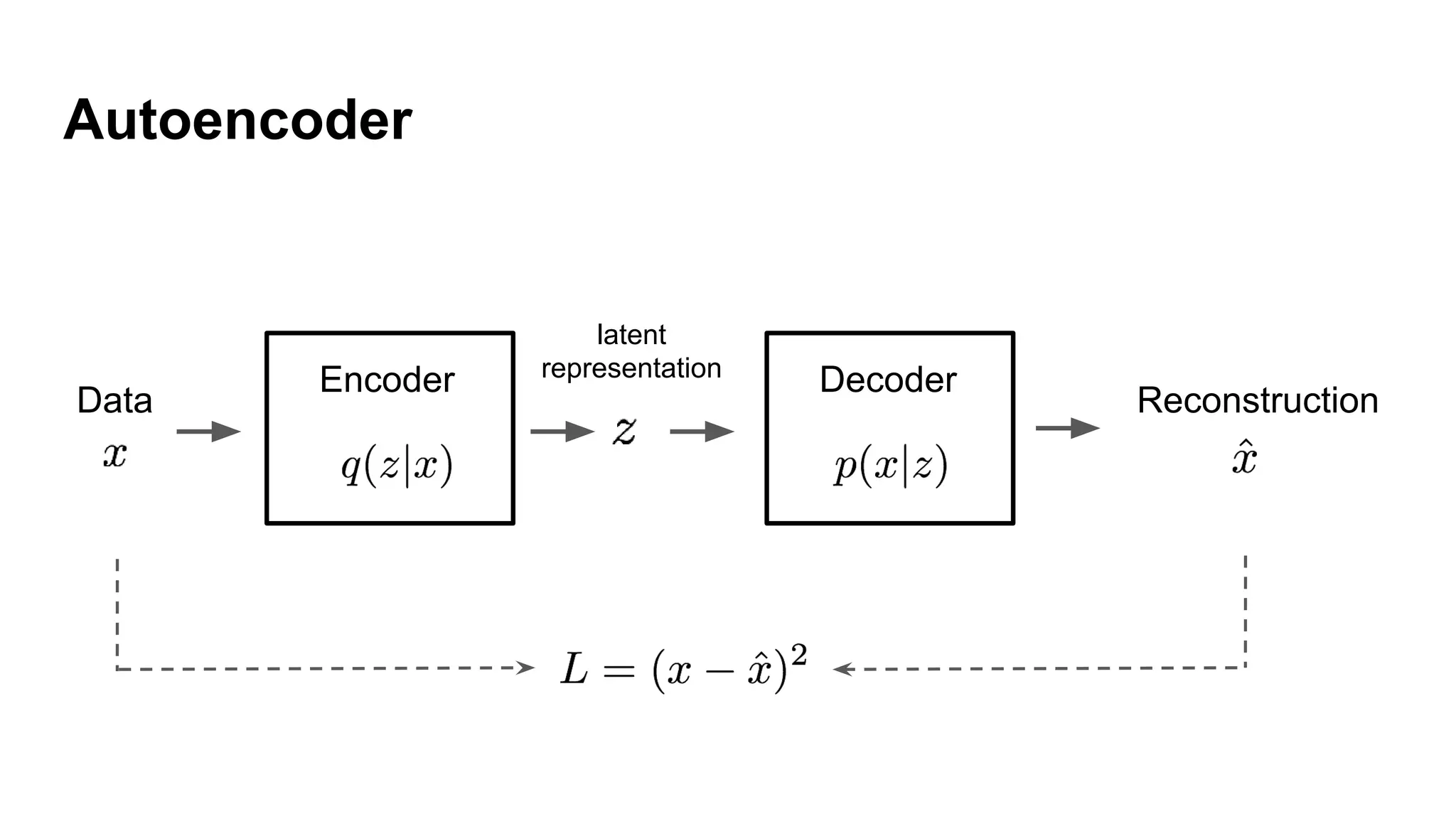Autoencoder
Encoder Decoder
Data Reconstruction
latent
representation
 