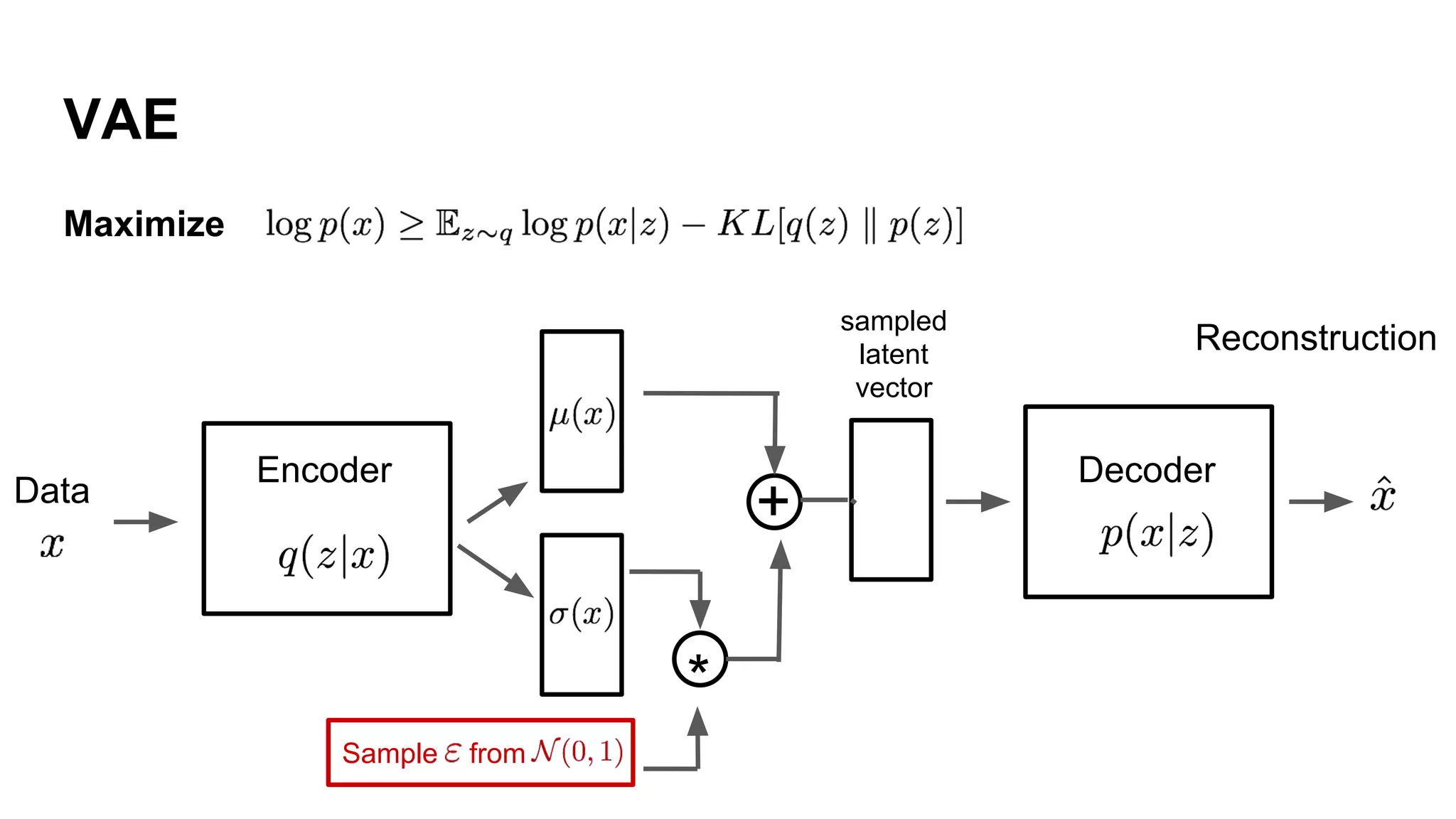 VAE
Encoder Decoder
Data
Maximize
Sample from
*
+
sampled
latent
vector
Reconstruction
 