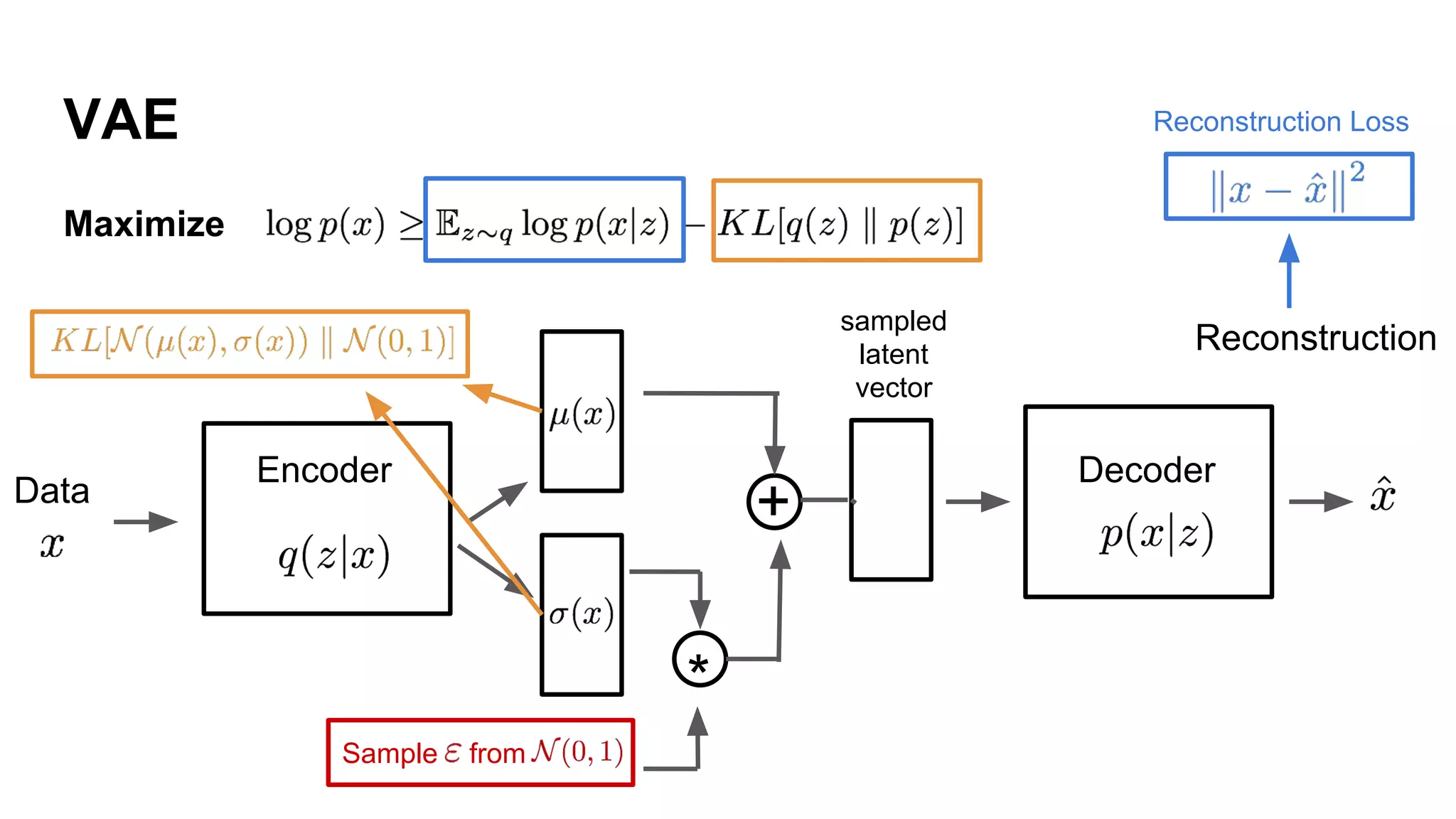 VAE
Encoder Decoder
Data
Maximize
Sample from
*
+
sampled
latent
vector
Reconstruction
Reconstruction Loss
 