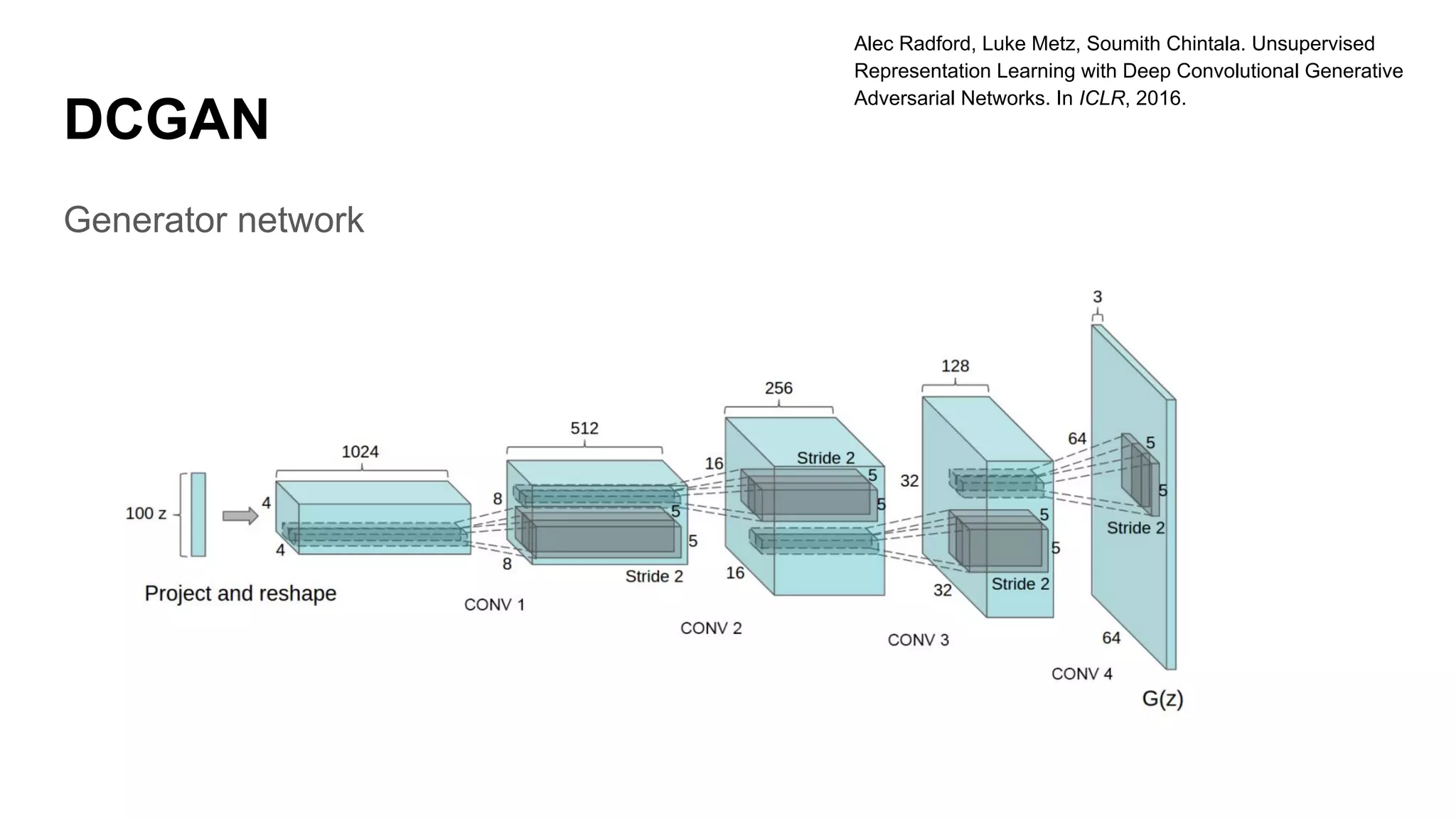 DCGAN
Generator network
Alec Radford, Luke Metz, Soumith Chintala. Unsupervised
Representation Learning with Deep Convolutional Generative
Adversarial Networks. In ICLR, 2016.
 