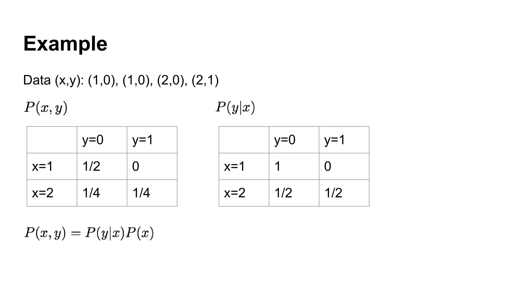 Example
Data (x,y): (1,0), (1,0), (2,0), (2,1)
y=0 y=1
x=1 1/2 0
x=2 1/4 1/4
y=0 y=1
x=1 1 0
x=2 1/2 1/2
 