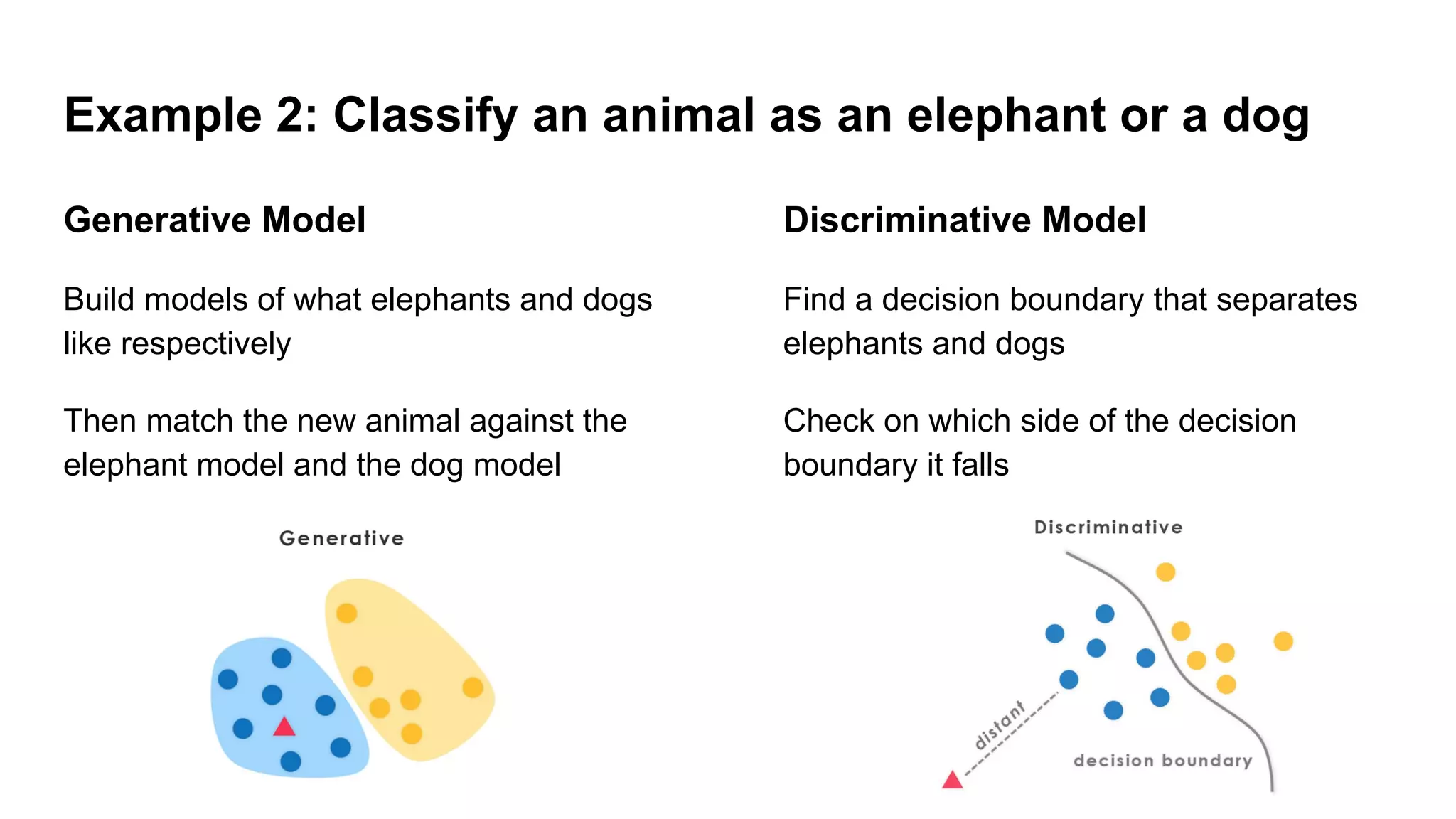 Example 2: Classify an animal as an elephant or a dog
Generative Model
Build models of what elephants and dogs
like respectively
Then match the new animal against the
elephant model and the dog model
Discriminative Model
Find a decision boundary that separates
elephants and dogs
Check on which side of the decision
boundary it falls
 
