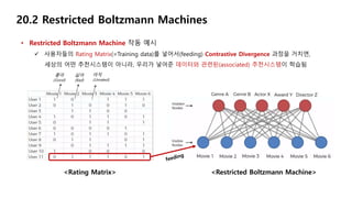 20.2 Restricted Boltzmann Machines
• Restricted Boltzmann Machine 작동 예시
 사용자들의 Rating Matrix(=Training data)를 넣어서(feeding) Contrastive Divergence 과정을 거치면,
세상의 어떤 추천시스템이 아니라, 우리가 넣어준 데이터와 관련된(associated) 추천시스템이 학습됨
<Rating Matrix> <Restricted Boltzmann Machine>
좋아
(Good)
싫어
(Bad)
아직
(Unrated)
 