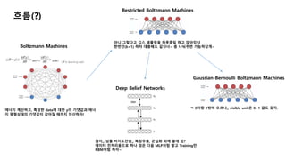 흐름(?)
Boltzmann Machines
에너지 계산하고, 특정한 data에 대한 y의 기댓값과 에너
지 평형상태의 기댓값이 같아질 때까지 연산하자!
Restricted Boltzmann Machines
아니 그렇다고 깁스 샘플링을 하루종일 하고 앉아있냐
한번만(k=1) 하자 대충해도 같자너~ 층 나눠주면 가능하당게~
Gaussian-Bernoulli Boltzmann Machines
ㅋ 0이랑 1밖에 모르냐,, visible unit은 0~1 값도 갖자.
Deep Belief Networks
않이,, 님들 비지도잔슴,, 특징추출, 군집화 외에 쓸데 있?
데이터 전처리용으로 하나 얹은 다음 MLP처럼 쌓고 Training만
RBM처럼 하자~
 