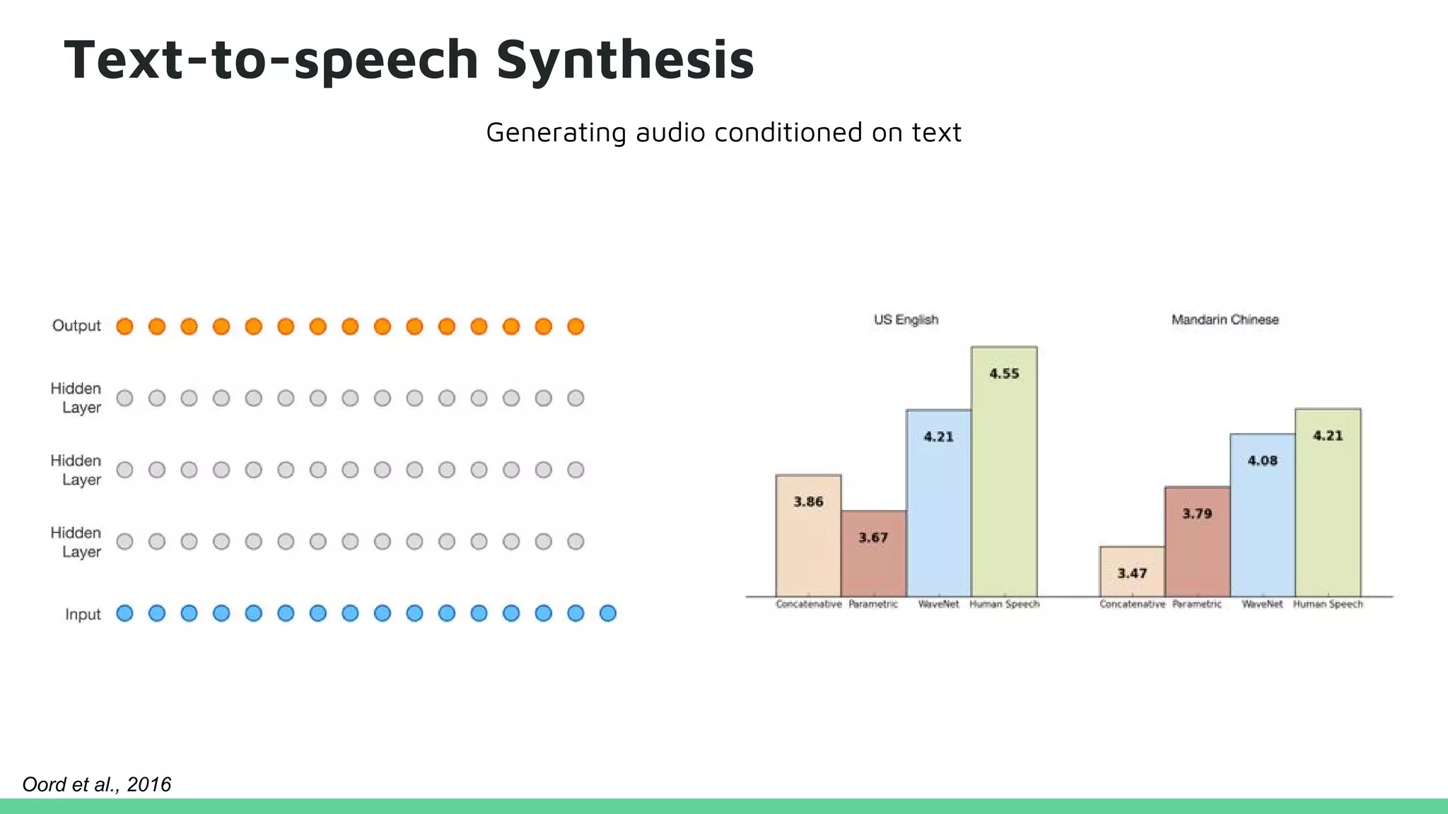 Text-to-speech Synthesis
Generating audio conditioned on text
Oord et al., 2016
 