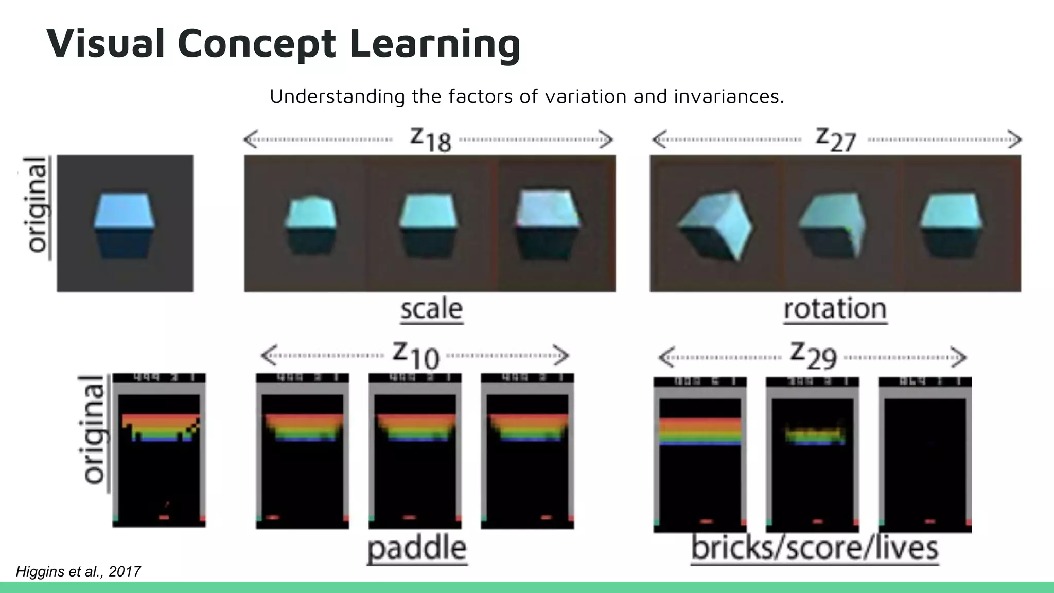 Visual Concept Learning
Understanding the factors of variation and invariances.
Higgins et al., 2017
 