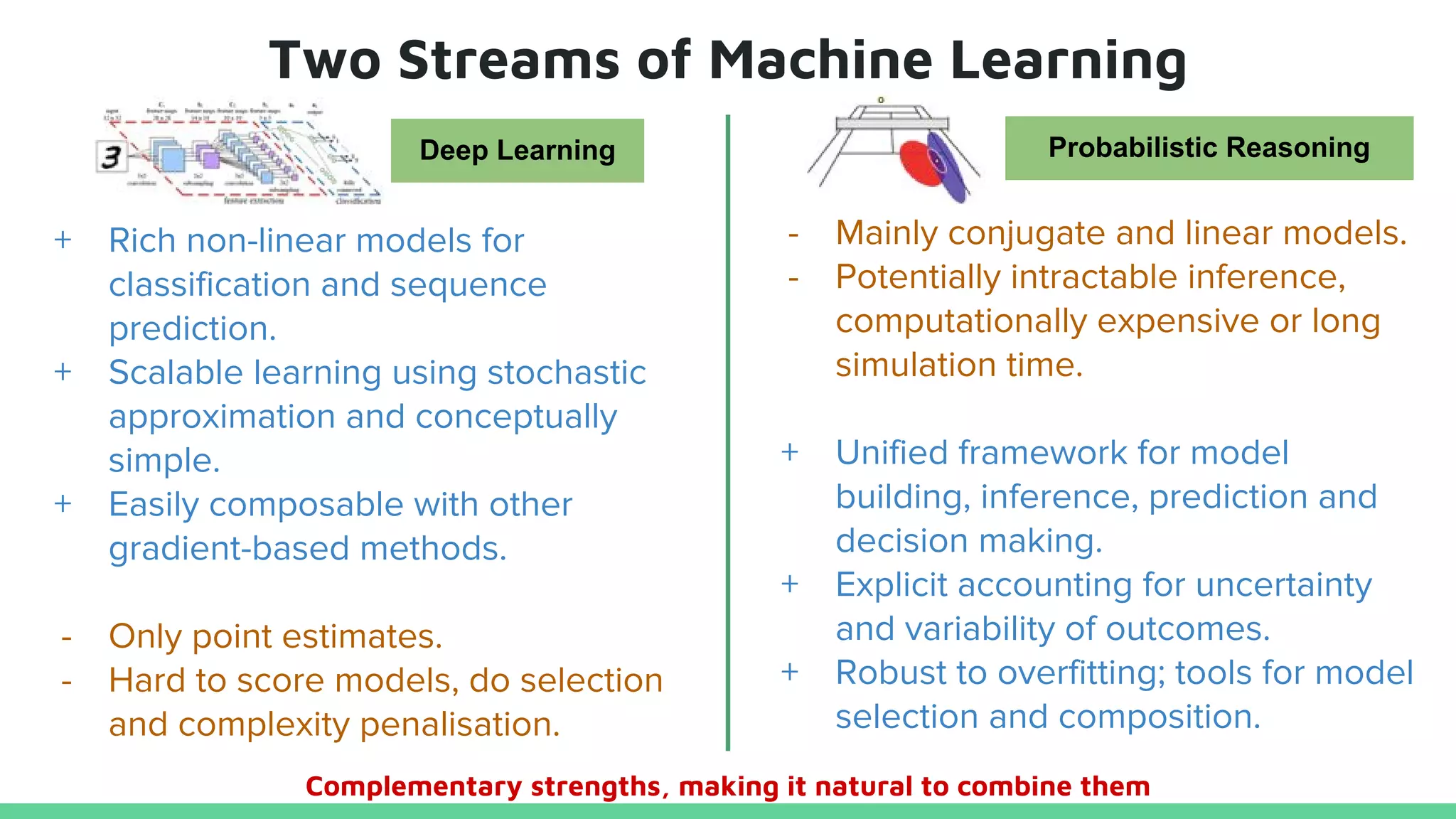 Two Streams of Machine Learning
+ Rich non-linear models for
classification and sequence
prediction.
+ Scalable learning using stochastic
approximation and conceptually
simple.
+ Easily composable with other
gradient-based methods.
- Only point estimates.
- Hard to score models, do selection
and complexity penalisation.
- Mainly conjugate and linear models.
- Potentially intractable inference,
computationally expensive or long
simulation time.
+ Unified framework for model
building, inference, prediction and
decision making.
+ Explicit accounting for uncertainty
and variability of outcomes.
+ Robust to overfitting; tools for model
selection and composition.
Deep Learning Probabilistic Reasoning
Complementary strengths, making it natural to combine them
 