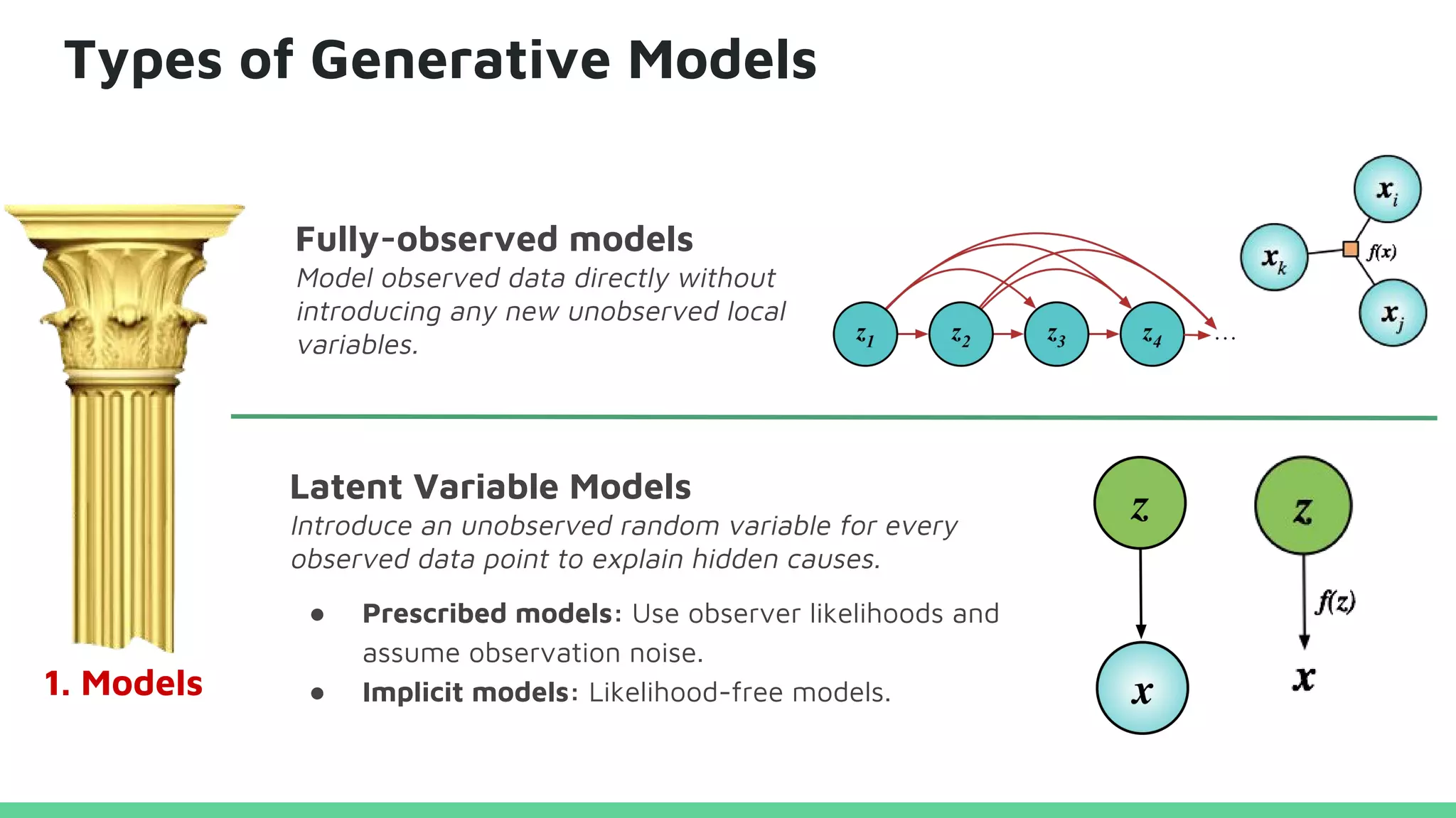 Types of Generative Models
Fully-observed models
Model observed data directly without
introducing any new unobserved local
variables.
Latent Variable Models
Introduce an unobserved random variable for every
observed data point to explain hidden causes.
● Prescribed models: Use observer likelihoods and
assume observation noise.
● Implicit models: Likelihood-free models.1. Models
 