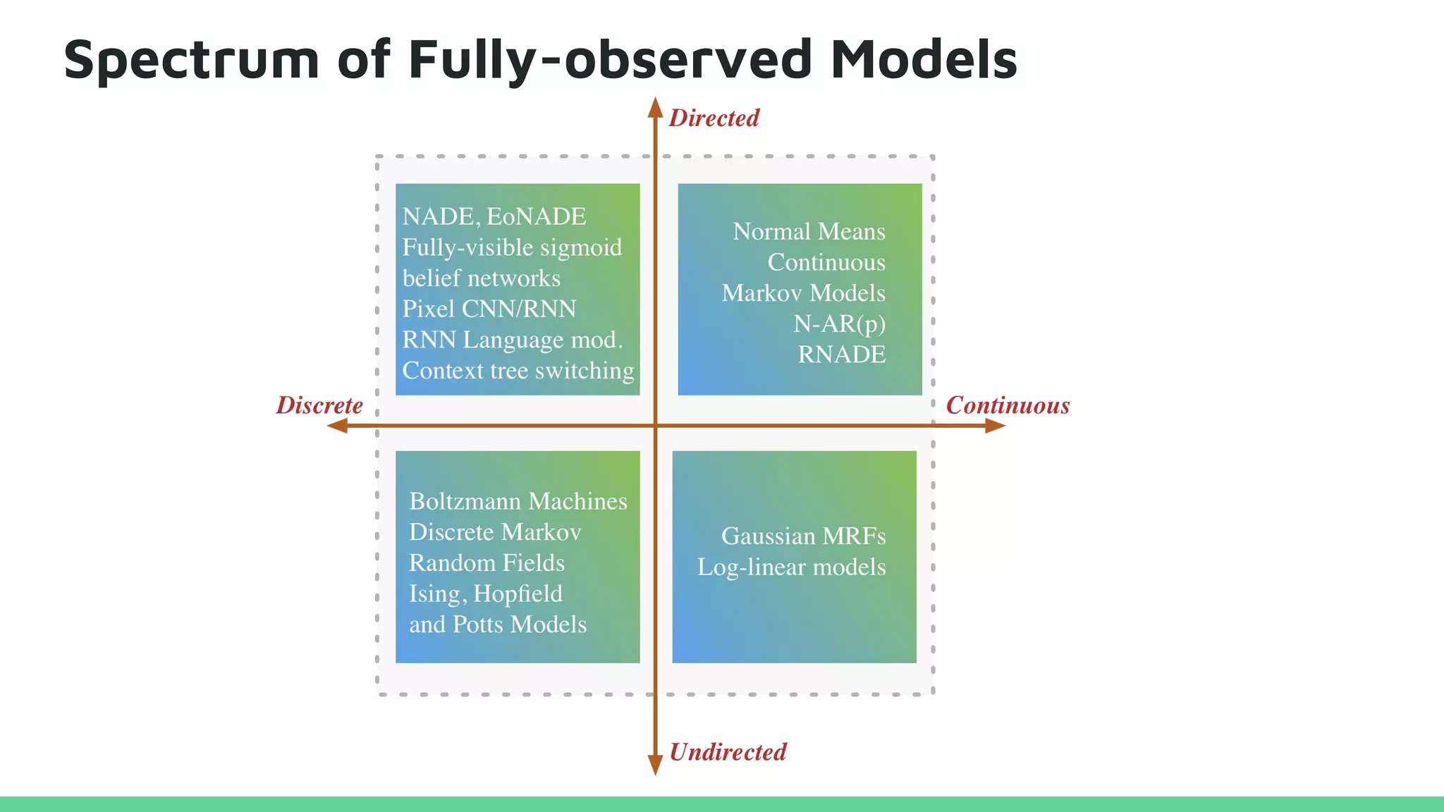 Spectrum of Fully-observed Models
 