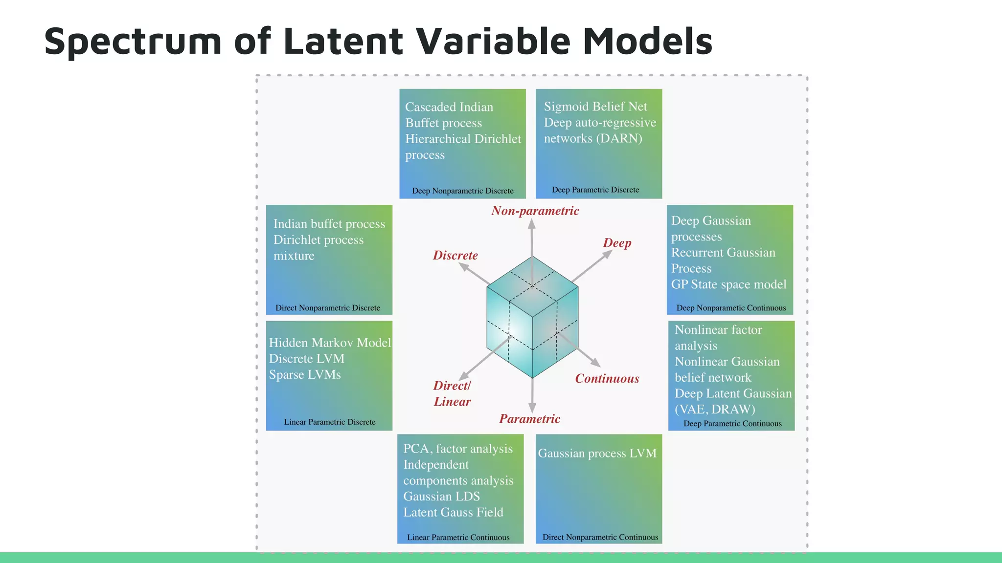 Spectrum of Latent Variable Models
 