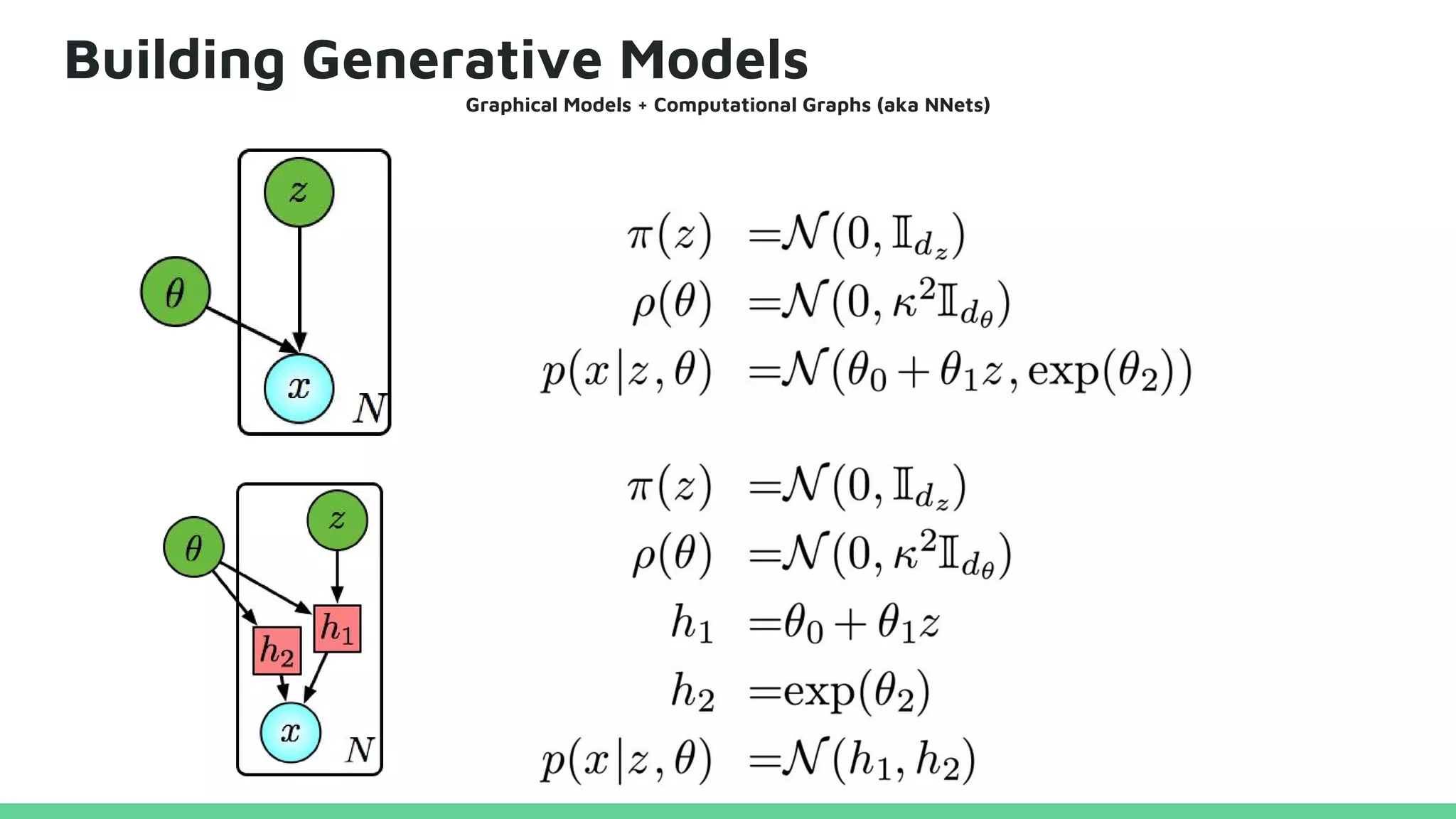Building Generative Models
Graphical Models + Computational Graphs (aka NNets)
 
