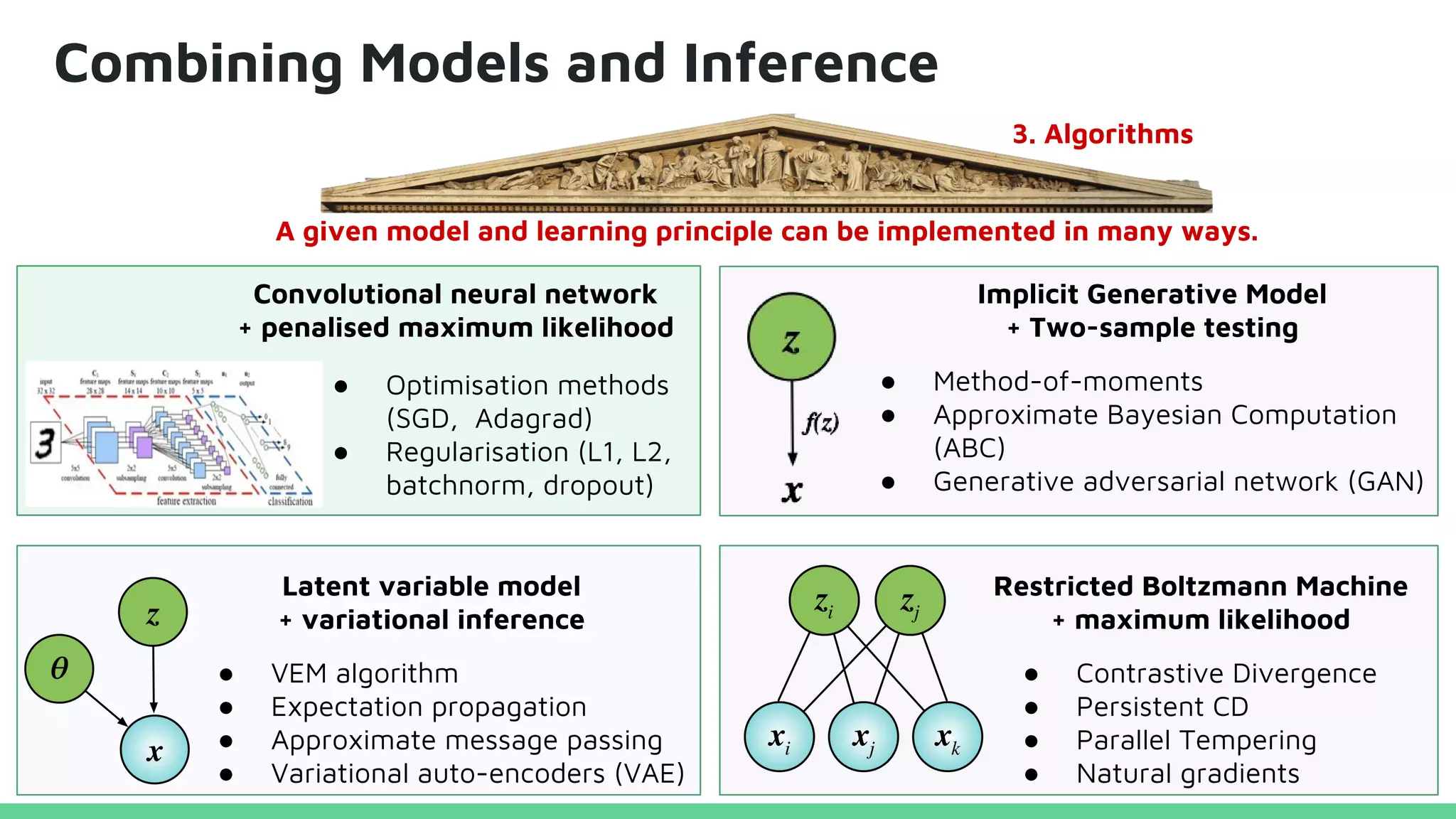 Combining Models and Inference
A given model and learning principle can be implemented in many ways.
● Optimisation methods
(SGD, Adagrad)
● Regularisation (L1, L2,
batchnorm, dropout)
Convolutional neural network
+ penalised maximum likelihood
Latent variable model
+ variational inference
Restricted Boltzmann Machine
+ maximum likelihood
● VEM algorithm
● Expectation propagation
● Approximate message passing
● Variational auto-encoders (VAE)
● Contrastive Divergence
● Persistent CD
● Parallel Tempering
● Natural gradients
Implicit Generative Model
+ Two-sample testing
● Method-of-moments
● Approximate Bayesian Computation
(ABC)
● Generative adversarial network (GAN)
3. Algorithms
 