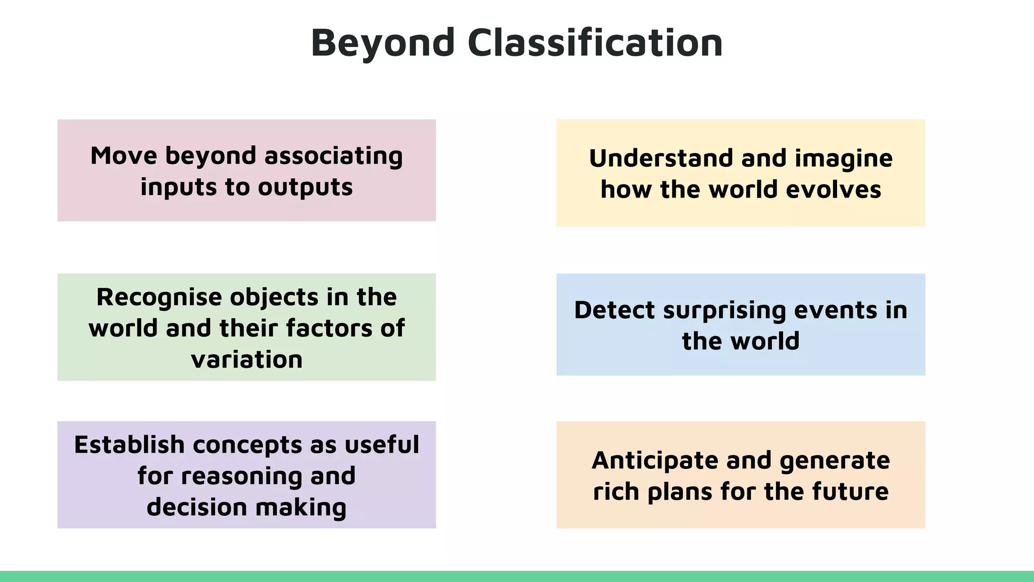 Beyond Classification
Move beyond associating
inputs to outputs
Understand and imagine
how the world evolves
Recognise objects in the
world and their factors of
variation
Detect surprising events in
the world
Establish concepts as useful
for reasoning and
decision making
Anticipate and generate
rich plans for the future
 