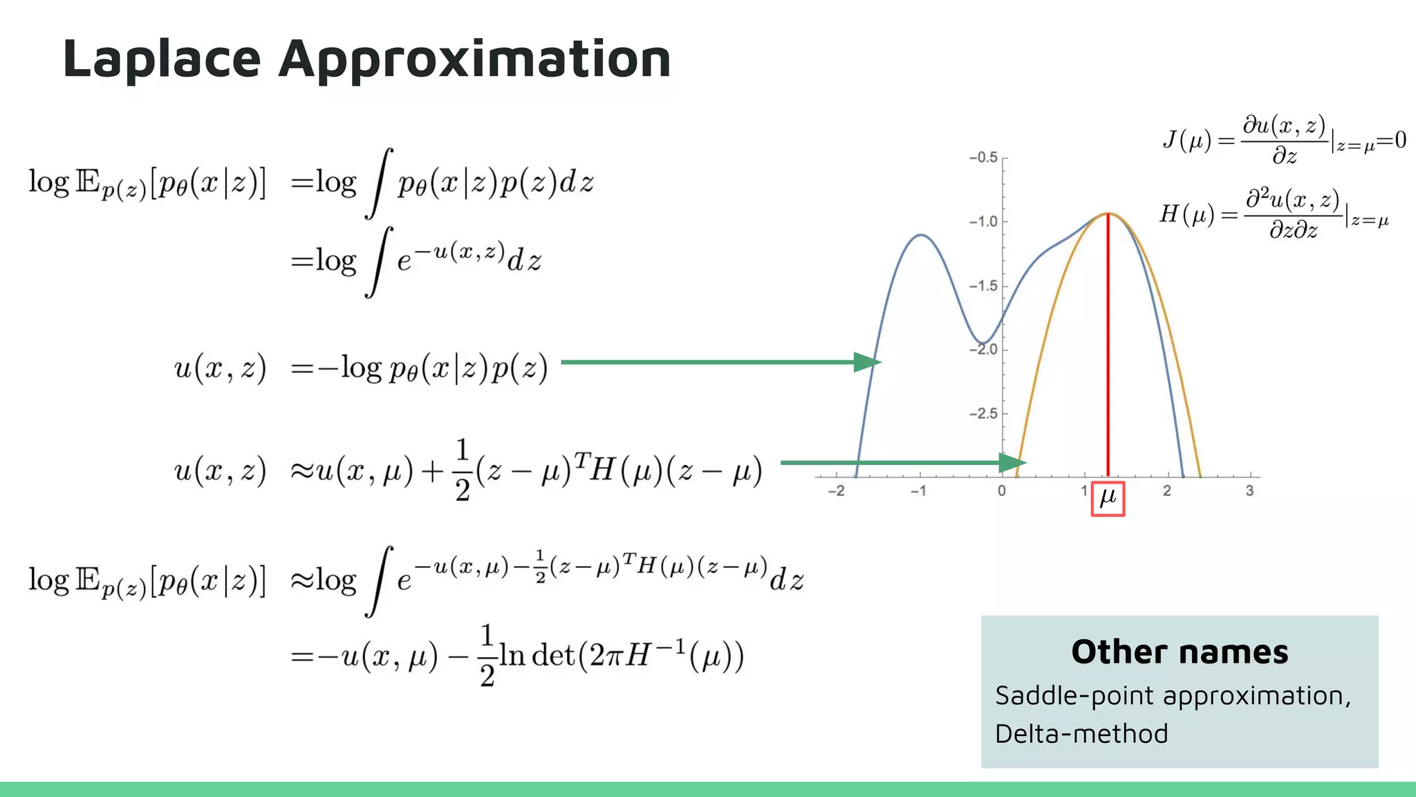Laplace Approximation
Other names
Saddle-point approximation,
Delta-method
 