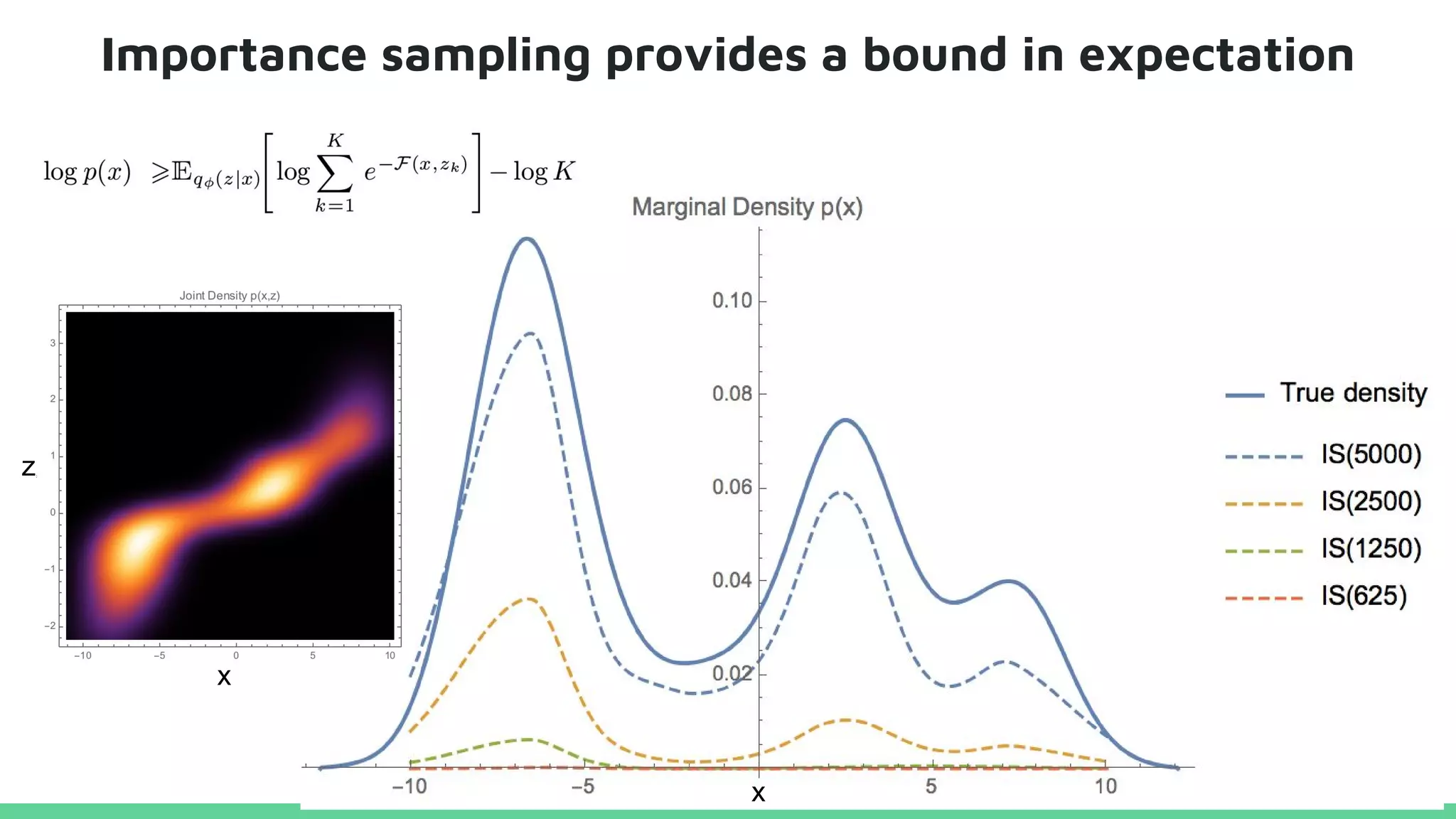 Importance sampling provides a bound in expectation
x
x
z
 