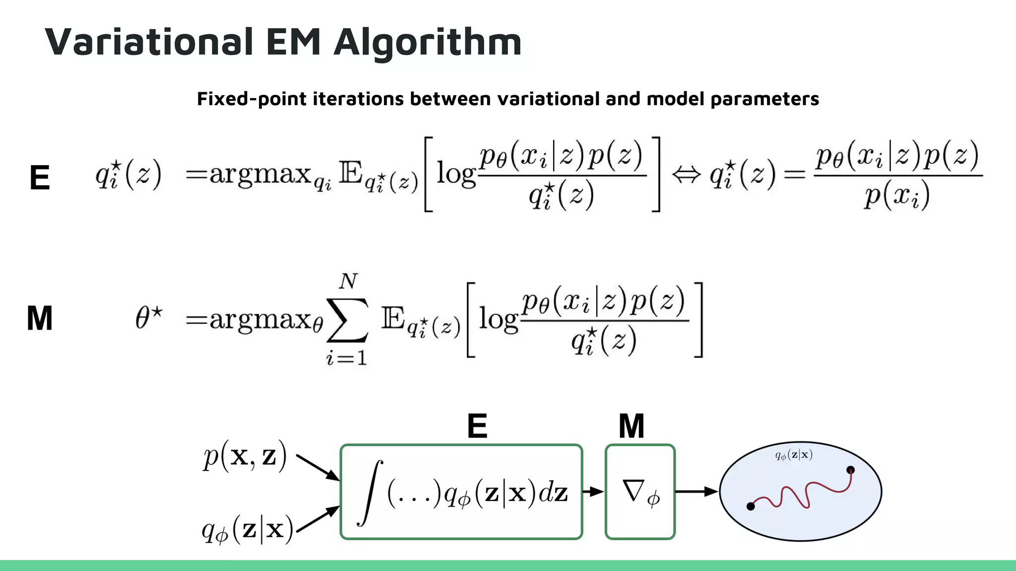 Variational EM Algorithm
E
M
Fixed-point iterations between variational and model parameters
E M
 