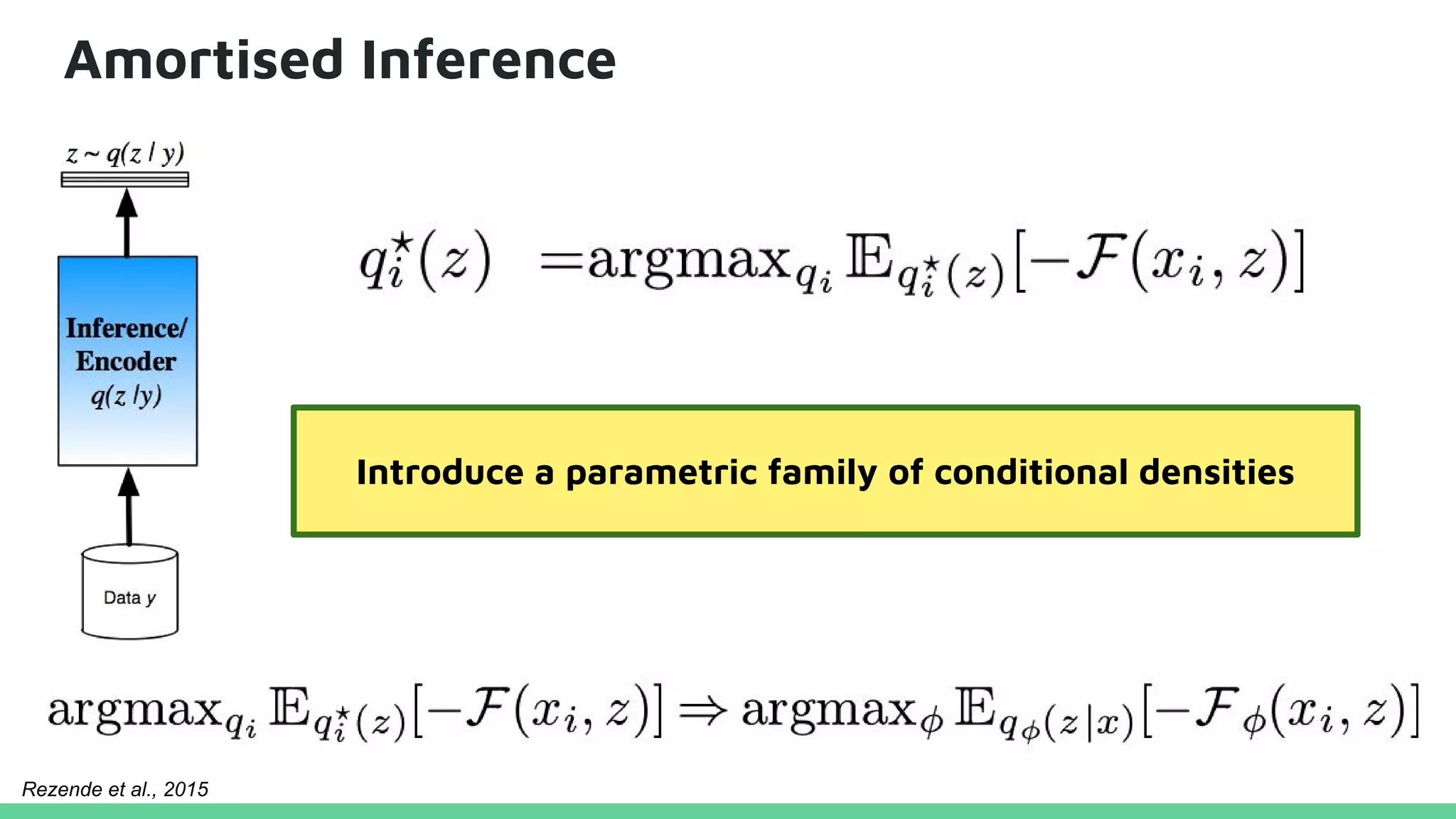 Amortised Inference
Introduce a parametric family of conditional densities
Rezende et al., 2015
 