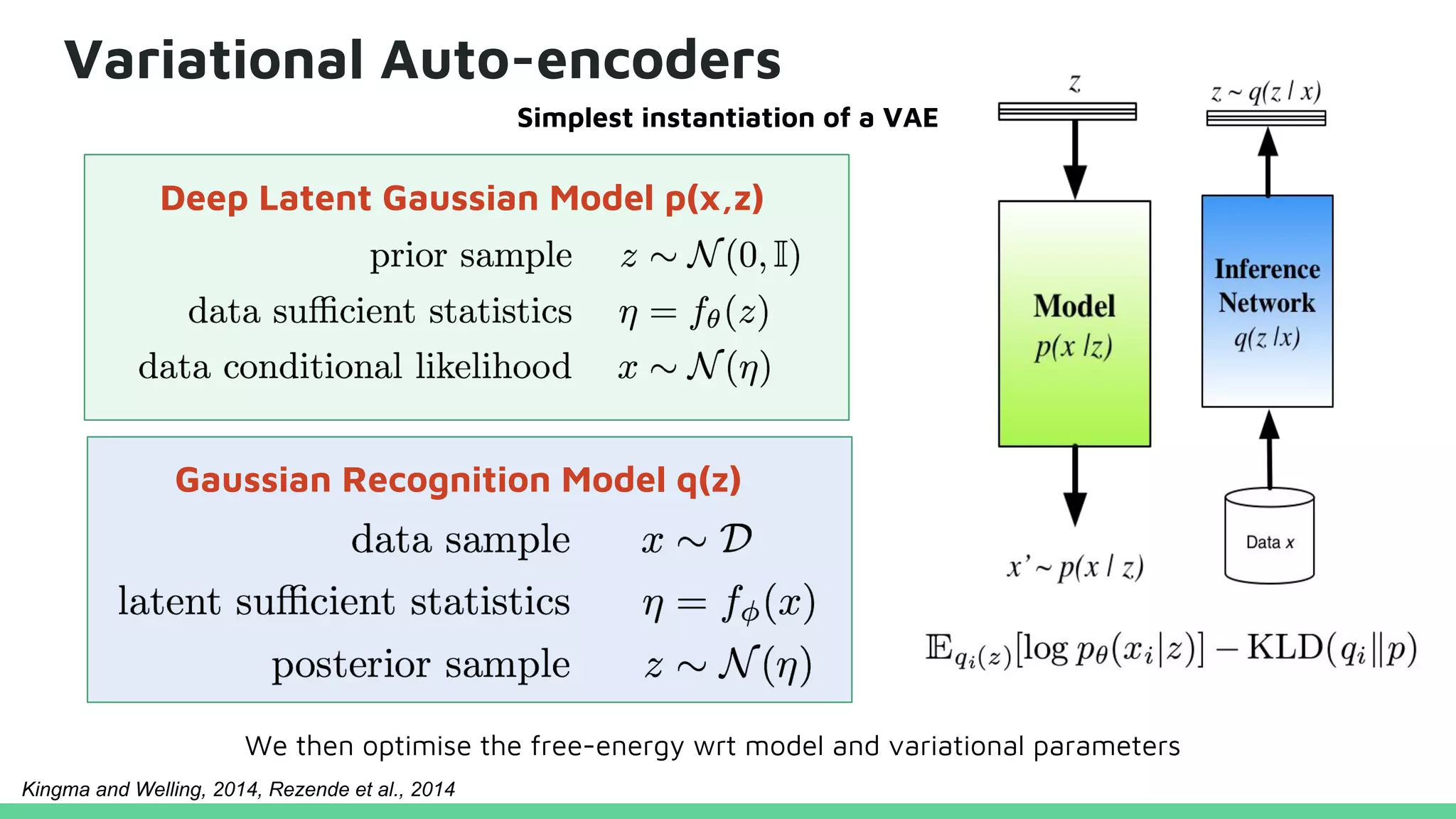 Variational Auto-encoders
Deep Latent Gaussian Model p(x,z)
Gaussian Recognition Model q(z)
Simplest instantiation of a VAE
We then optimise the free-energy wrt model and variational parameters
Kingma and Welling, 2014, Rezende et al., 2014
 