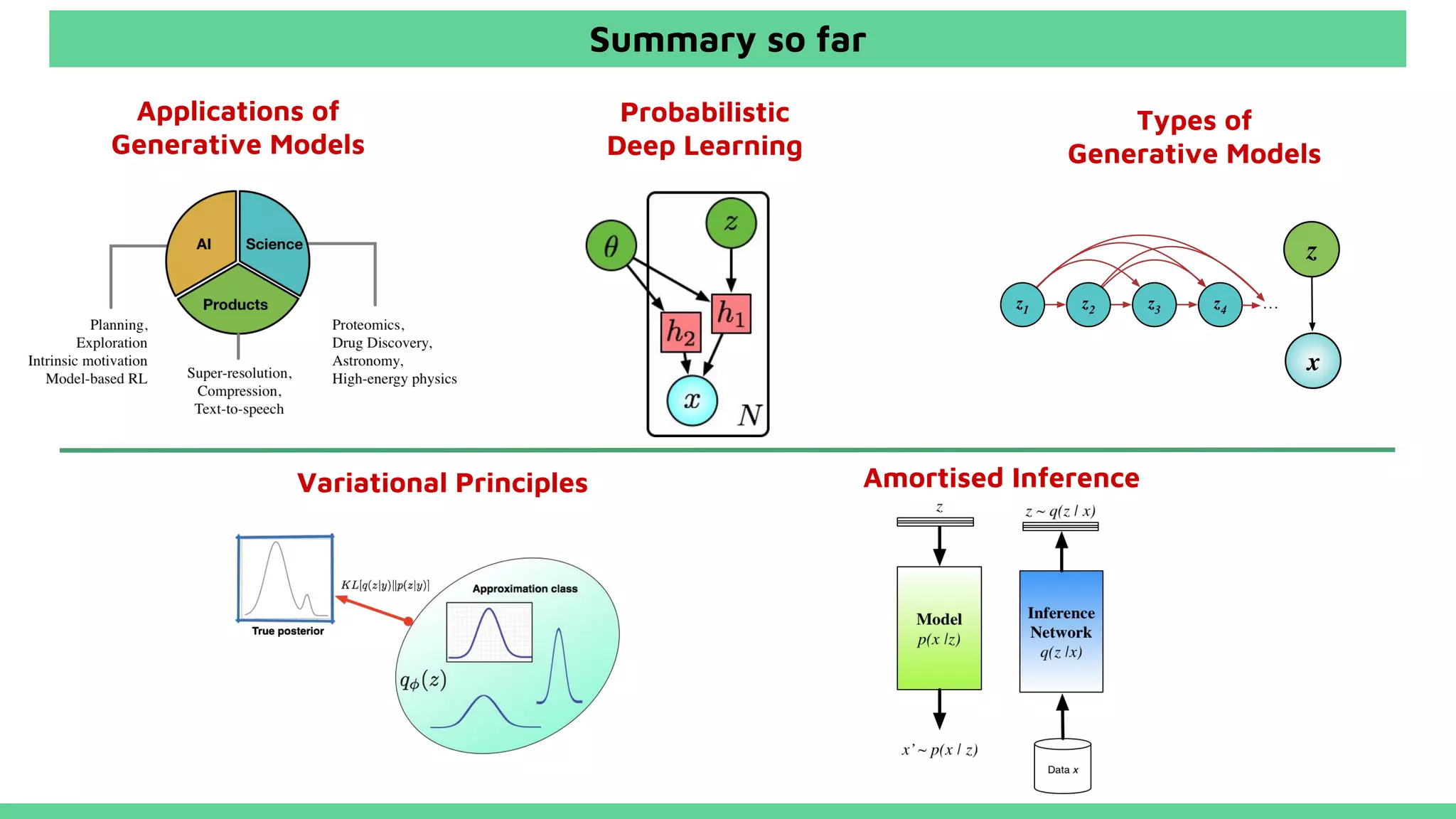 Applications of
Generative Models
Types of
Generative Models
Amortised InferenceVariational Principles
Probabilistic
Deep Learning
Summary so far
 