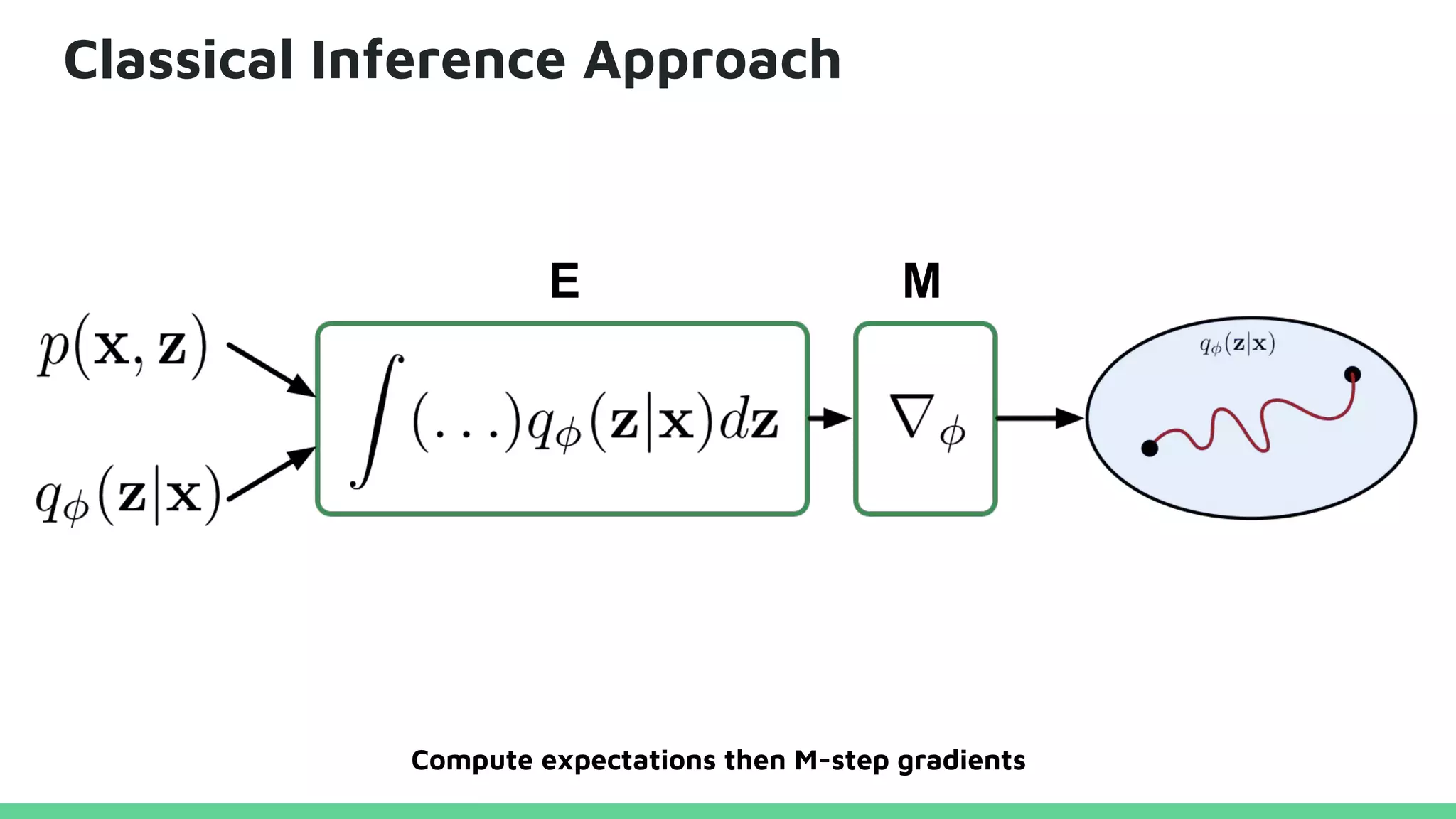 Classical Inference Approach
E M
Compute expectations then M-step gradients
 