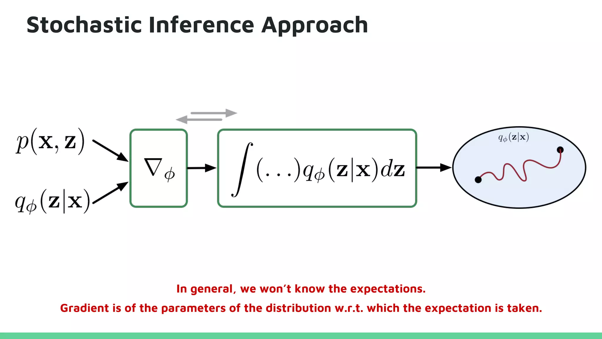 Stochastic Inference Approach
Gradient is of the parameters of the distribution w.r.t. which the expectation is taken.
In general, we won’t know the expectations.
 