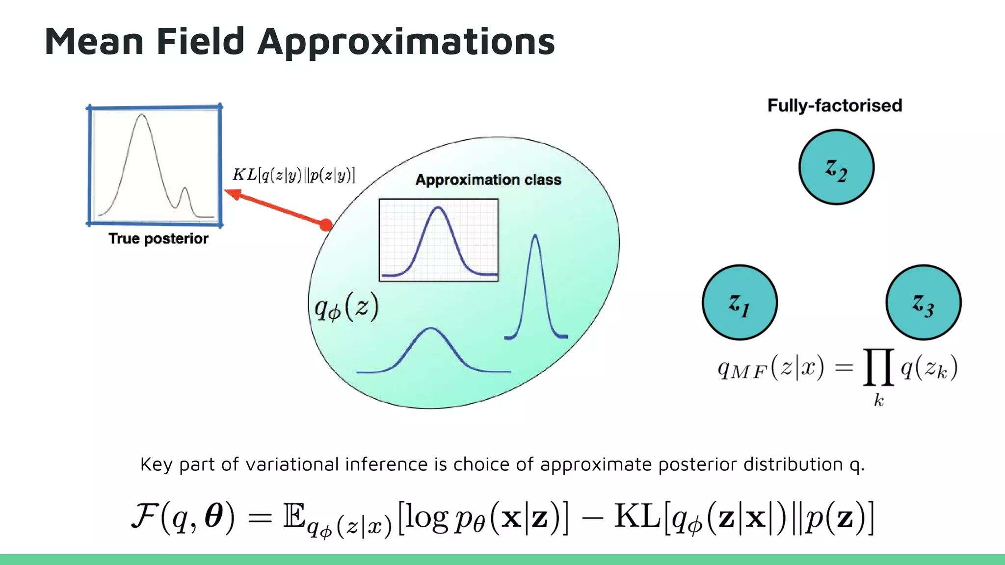 Mean Field Approximations
Key part of variational inference is choice of approximate posterior distribution q.
 