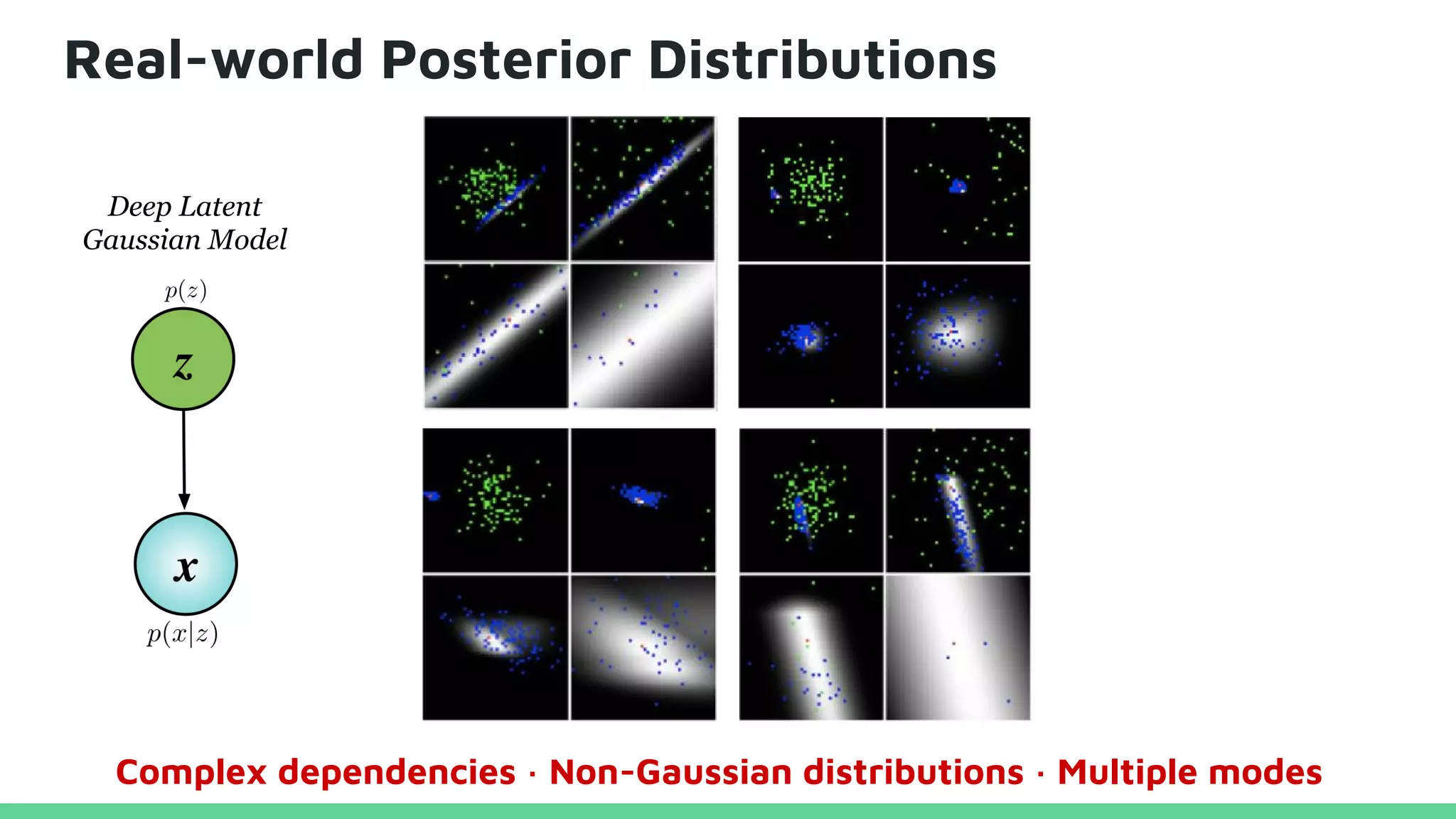 Real-world Posterior Distributions
Complex dependencies · Non-Gaussian distributions · Multiple modes
Deep Latent
Gaussian Model
 