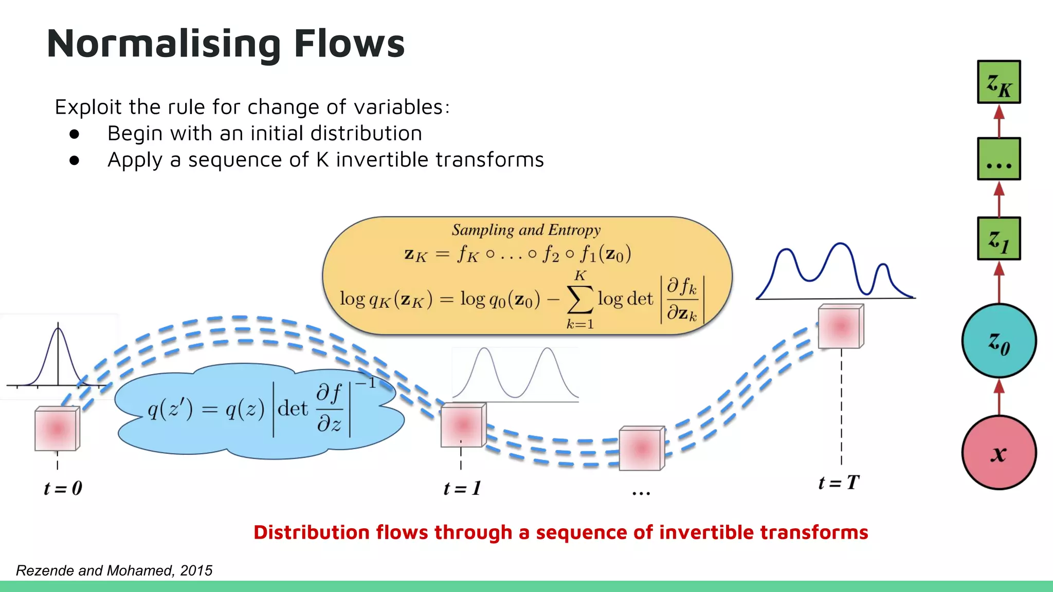 Normalising Flows
Distribution flows through a sequence of invertible transforms
Exploit the rule for change of variables:
● Begin with an initial distribution
● Apply a sequence of K invertible transforms
Rezende and Mohamed, 2015
 