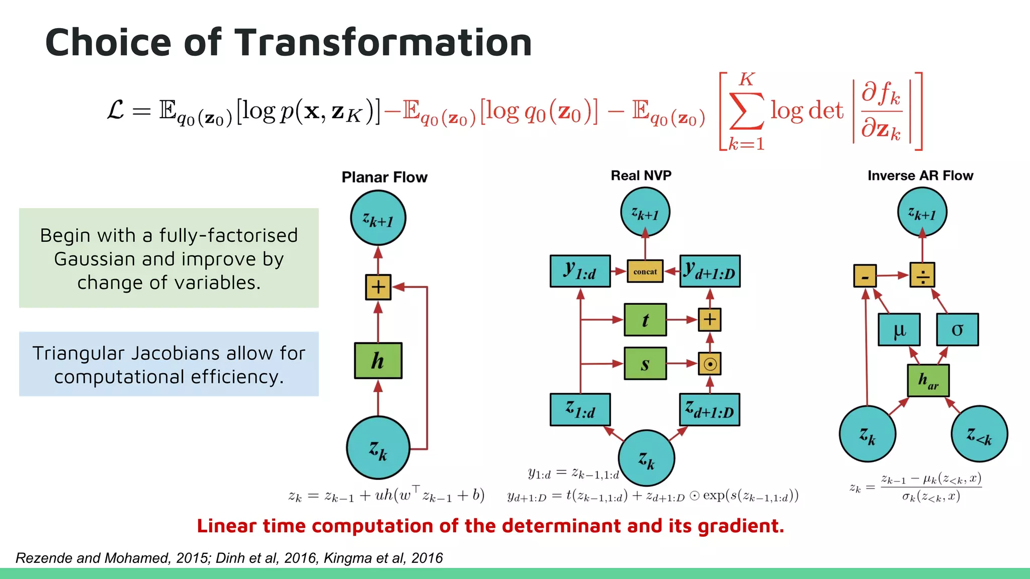 Choice of Transformation
Triangular Jacobians allow for
computational efficiency.
Linear time computation of the determinant and its gradient.
Begin with a fully-factorised
Gaussian and improve by
change of variables.
Rezende and Mohamed, 2015; Dinh et al, 2016, Kingma et al, 2016
 