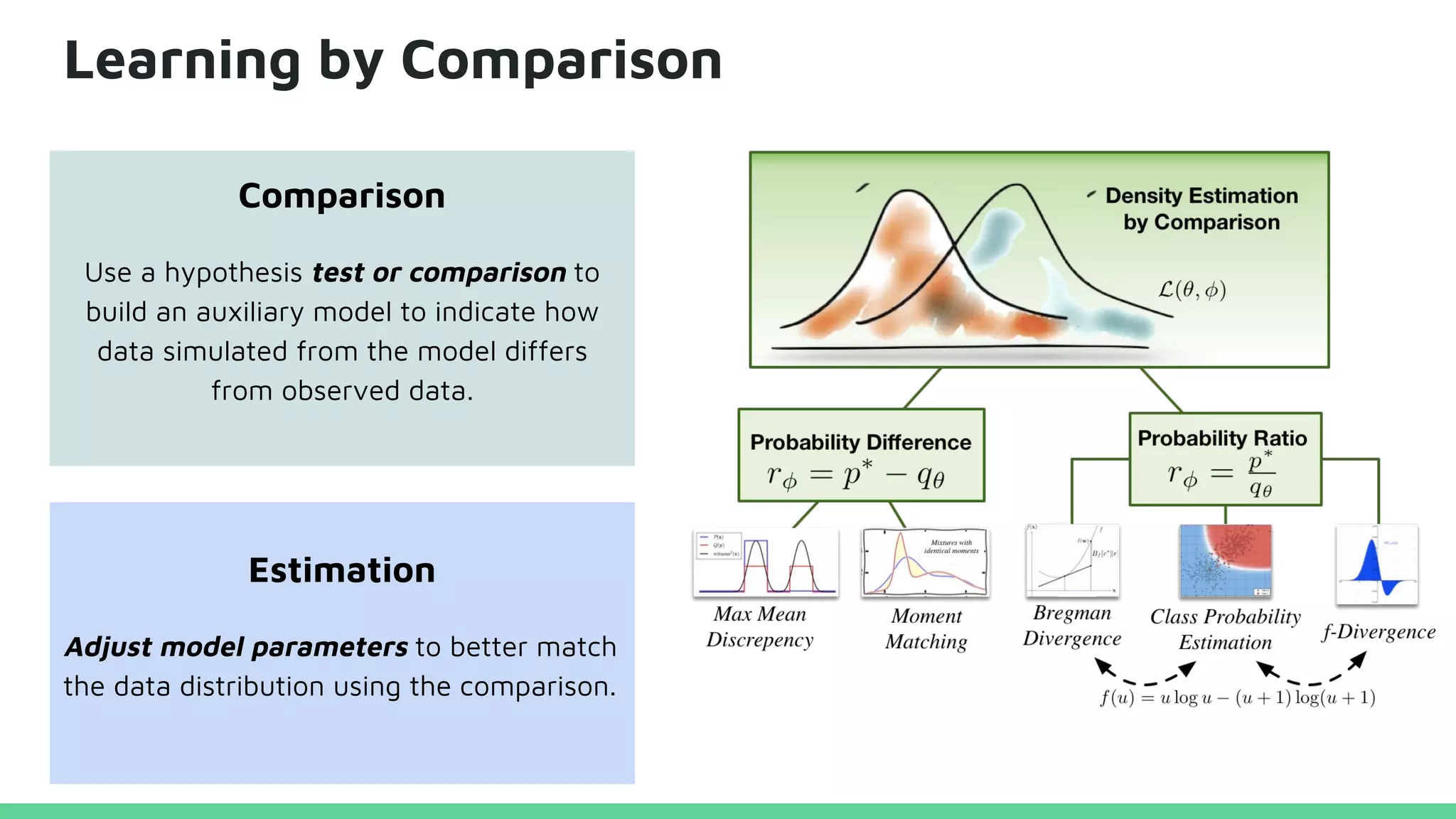 Learning by Comparison
Comparison
Use a hypothesis test or comparison to
build an auxiliary model to indicate how
data simulated from the model differs
from observed data.
Estimation
Adjust model parameters to better match
the data distribution using the comparison.
 