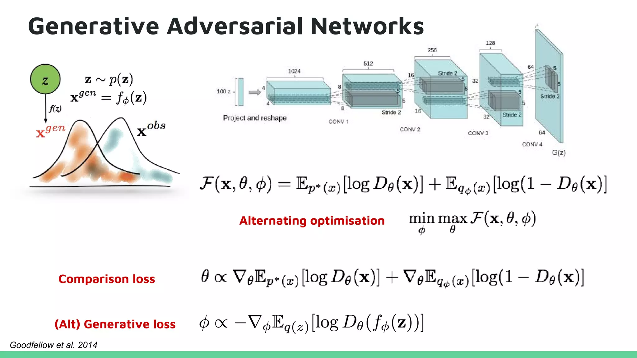 Generative Adversarial Networks
Comparison loss
Alternating optimisation
(Alt) Generative loss
Goodfellow et al. 2014
 