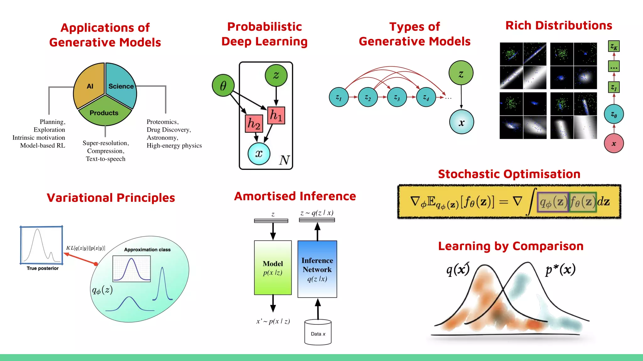 Applications of
Generative Models
Types of
Generative Models
Amortised Inference
Learning by Comparison
Stochastic Optimisation
Variational Principles
Probabilistic
Deep Learning
Rich Distributions
 