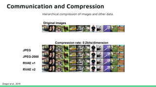 Communication and Compression
Original images
JPEG-2000
JPEG
RVAE v1
Compression rate: 0.2bits/dimension
RVAE v2
Hierarchical compression of images and other data.
Gregor et al., 2016
 