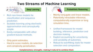 Two Streams of Machine Learning
+ Rich non-linear models for
classification and sequence
prediction.
+ Scalable learning using stochastic
approximation and conceptually
simple.
+ Easily composable with other
gradient-based methods.
- Only point estimates.
- Hard to score models, do selection
and complexity penalisation.
- Mainly conjugate and linear models.
- Potentially intractable inference,
computationally expensive or long
simulation time.
+ Unified framework for model
building, inference, prediction and
decision making.
+ Explicit accounting for uncertainty
and variability of outcomes.
+ Robust to overfitting; tools for model
selection and composition.
Deep Learning Probabilistic Reasoning
Complementary strengths, making it natural to combine them
 