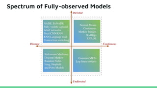 Spectrum of Fully-observed Models
 