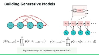 Building Generative Models
Equivalent ways of representing the same DAG
 