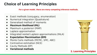Choice of Learning Principles
2. Learning Principles
For a given model, there are many competing inference methods.
● Exact methods (conjugacy, enumeration)
● Numerical integration (Quadrature)
● Generalised method of moments
● Maximum likelihood (ML)
● Maximum a posteriori (MAP)
● Laplace approximation
● Integrated nested Laplace approximations (INLA)
● Expectation Maximisation (EM)
● Monte Carlo methods (MCMC, SMC, ABC)
● Contrastive estimation (NCE)
● Cavity Methods (EP)
● Variational methods
 