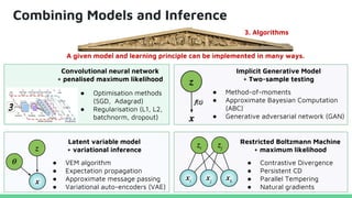 Combining Models and Inference
A given model and learning principle can be implemented in many ways.
● Optimisation methods
(SGD, Adagrad)
● Regularisation (L1, L2,
batchnorm, dropout)
Convolutional neural network
+ penalised maximum likelihood
Latent variable model
+ variational inference
Restricted Boltzmann Machine
+ maximum likelihood
● VEM algorithm
● Expectation propagation
● Approximate message passing
● Variational auto-encoders (VAE)
● Contrastive Divergence
● Persistent CD
● Parallel Tempering
● Natural gradients
Implicit Generative Model
+ Two-sample testing
● Method-of-moments
● Approximate Bayesian Computation
(ABC)
● Generative adversarial network (GAN)
3. Algorithms
 