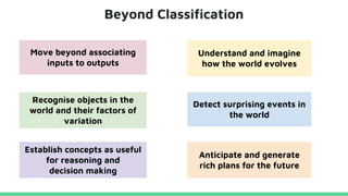 Beyond Classification
Move beyond associating
inputs to outputs
Understand and imagine
how the world evolves
Recognise objects in the
world and their factors of
variation
Detect surprising events in
the world
Establish concepts as useful
for reasoning and
decision making
Anticipate and generate
rich plans for the future
 