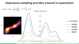 Importance sampling provides a bound in expectation
x
x
z
 