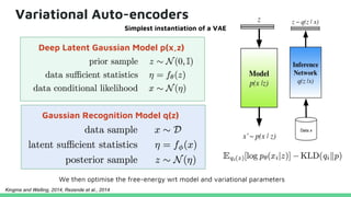 Variational Auto-encoders
Deep Latent Gaussian Model p(x,z)
Gaussian Recognition Model q(z)
Simplest instantiation of a VAE
We then optimise the free-energy wrt model and variational parameters
Kingma and Welling, 2014, Rezende et al., 2014
 