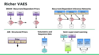 Richer VAES
DRAW: Recurrent/Dependent Priors Recurrent/Dependent Inference Networks
Volumetric and
Sequence data
AIR: Structured Priors Semi-supervised Learning
 